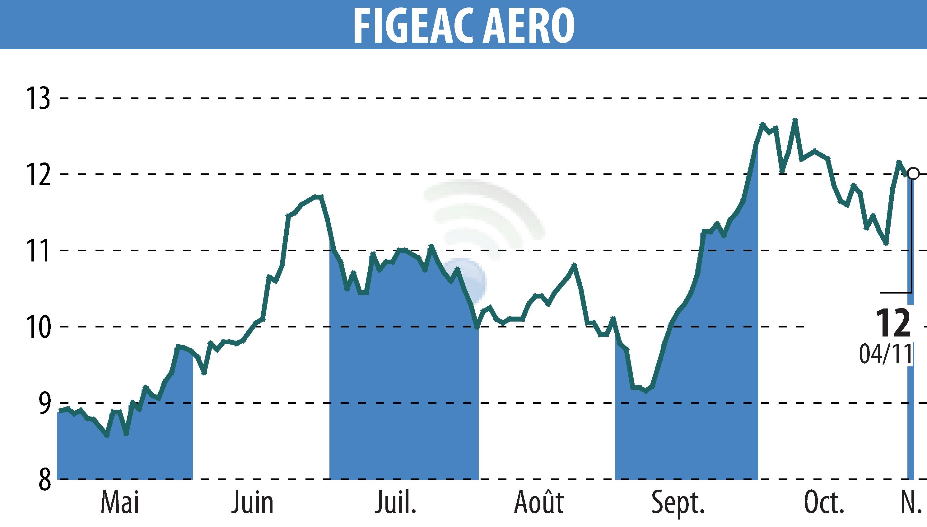 Stock price chart of FIGEAC AERO (EPA:FGA) showing fluctuations.