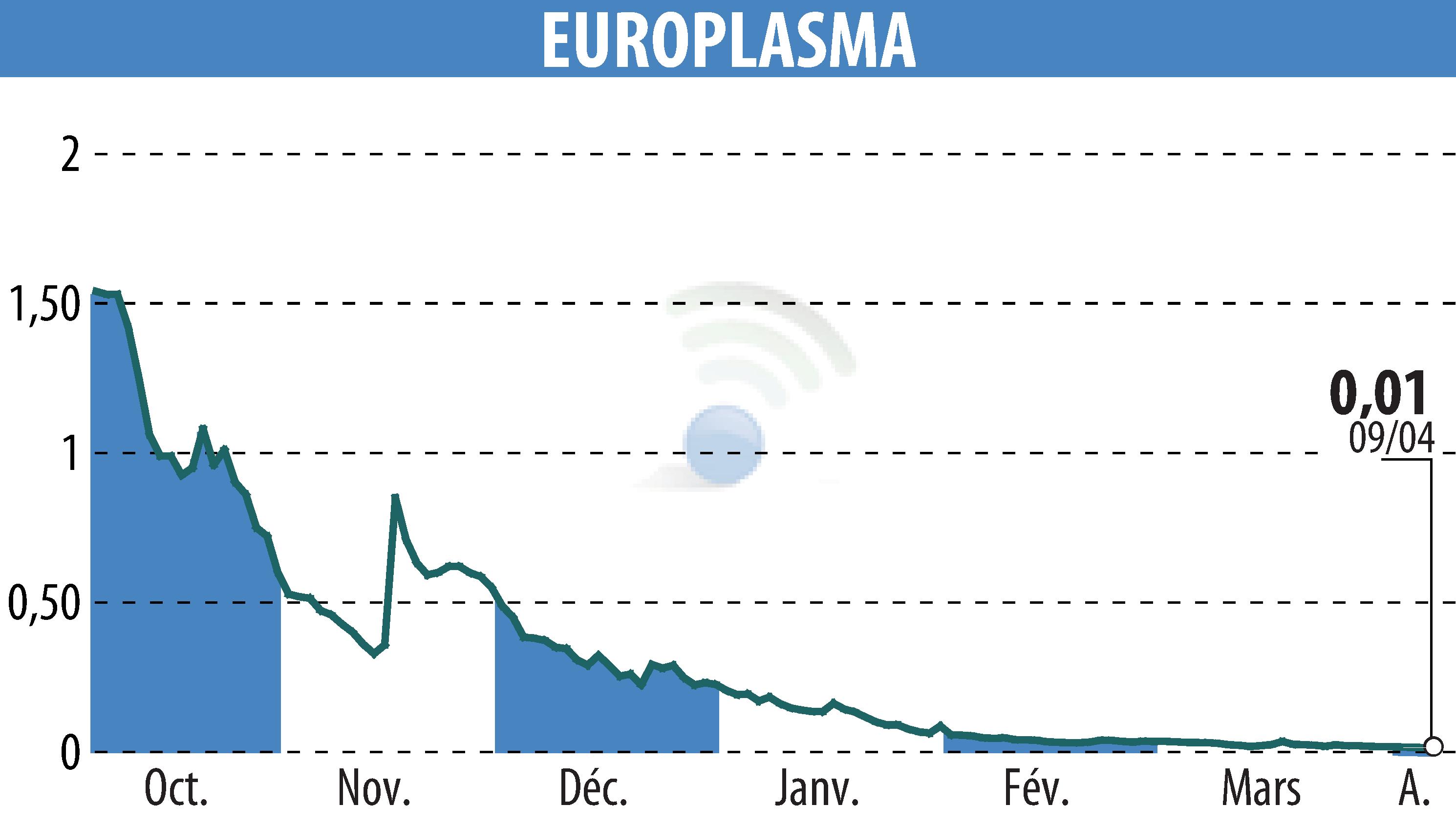 Stock price chart of EUROPLASMA (EPA:ALEUP) showing fluctuations.