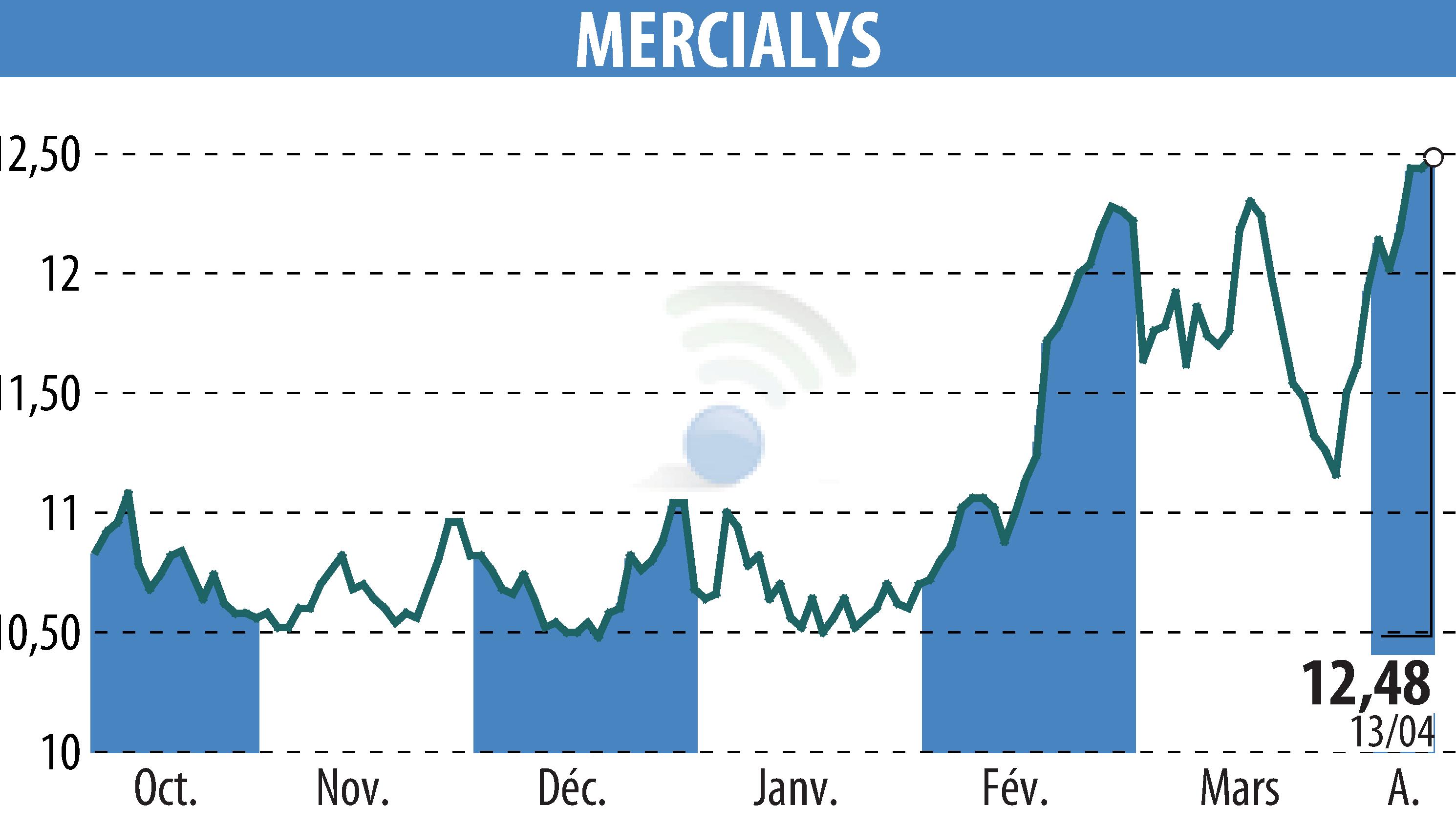 Graphique de l'évolution du cours de l'action MERCIALYS (EPA:MERY).