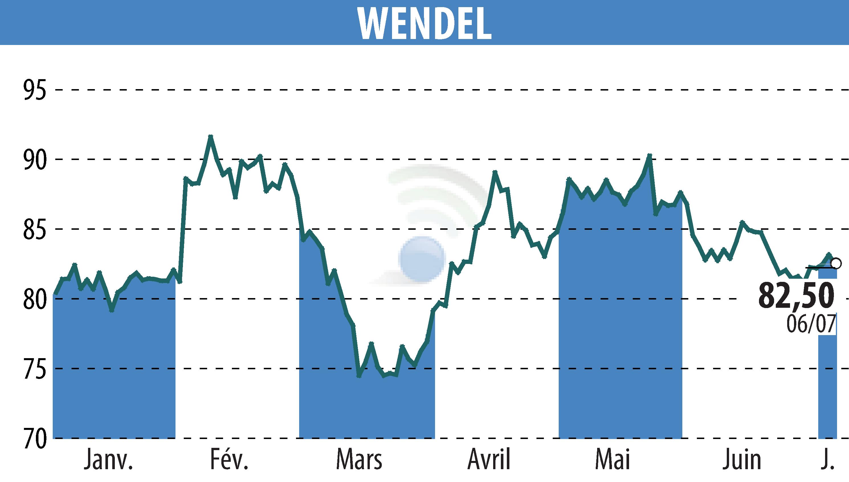 Graphique de l'évolution du cours de l'action WENDEL INVESTISSEMENT (EPA:MF).