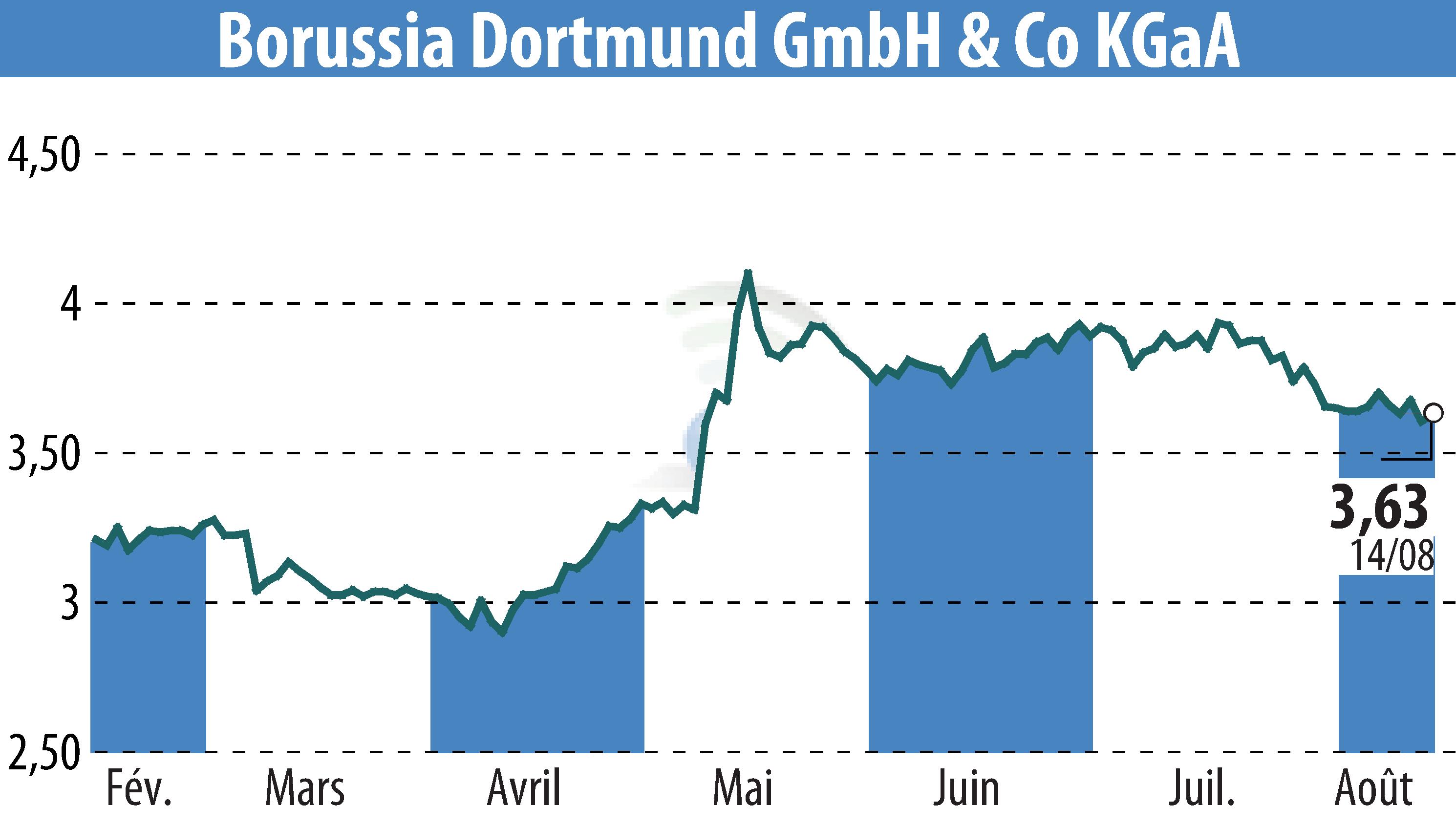 Stock price chart of Borussia Dortmund GmbH & Co. KGaA (EBR:BVB) showing fluctuations.
