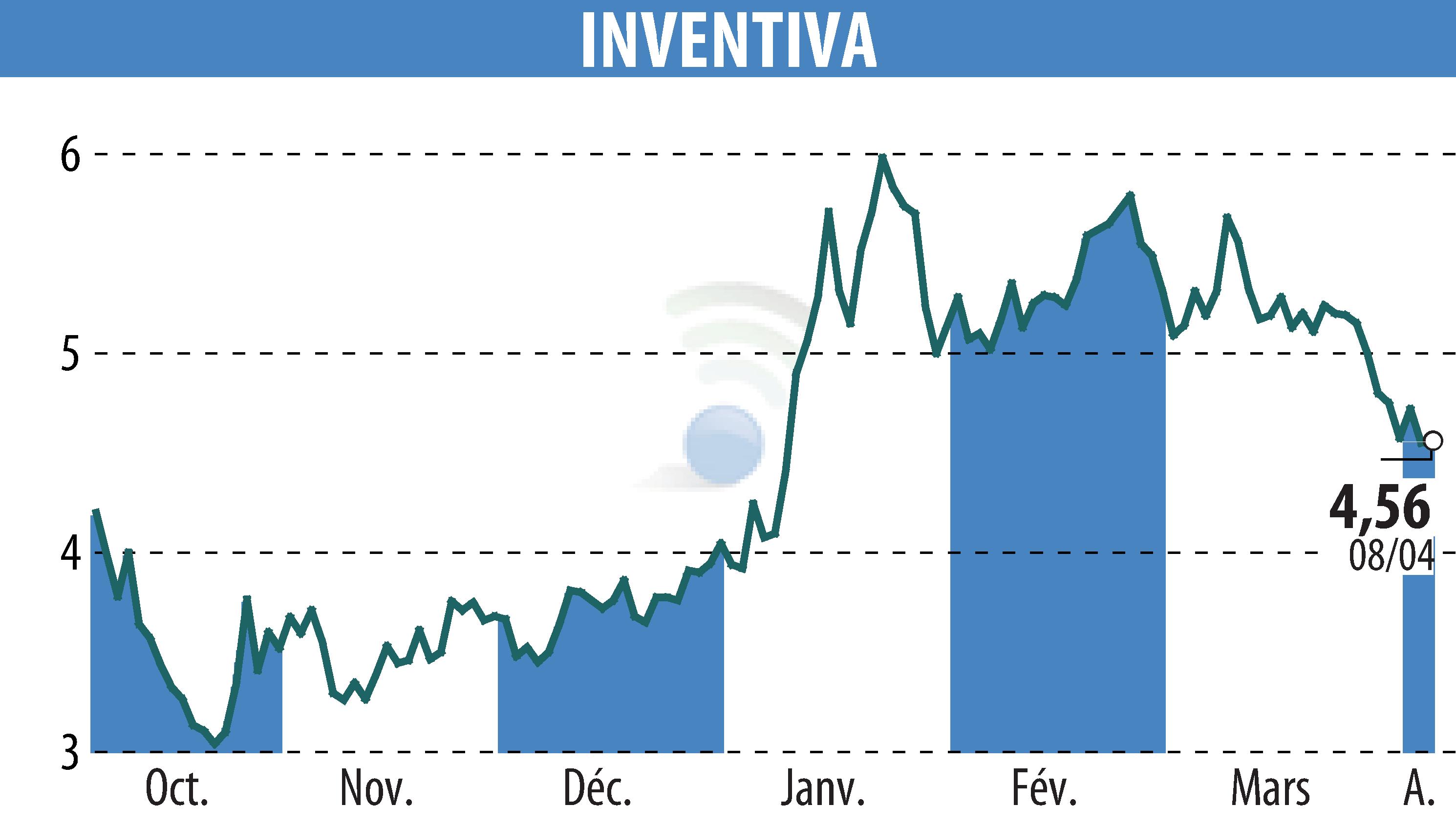 Stock price chart of INVENTIVA  (EPA:IVA) showing fluctuations.