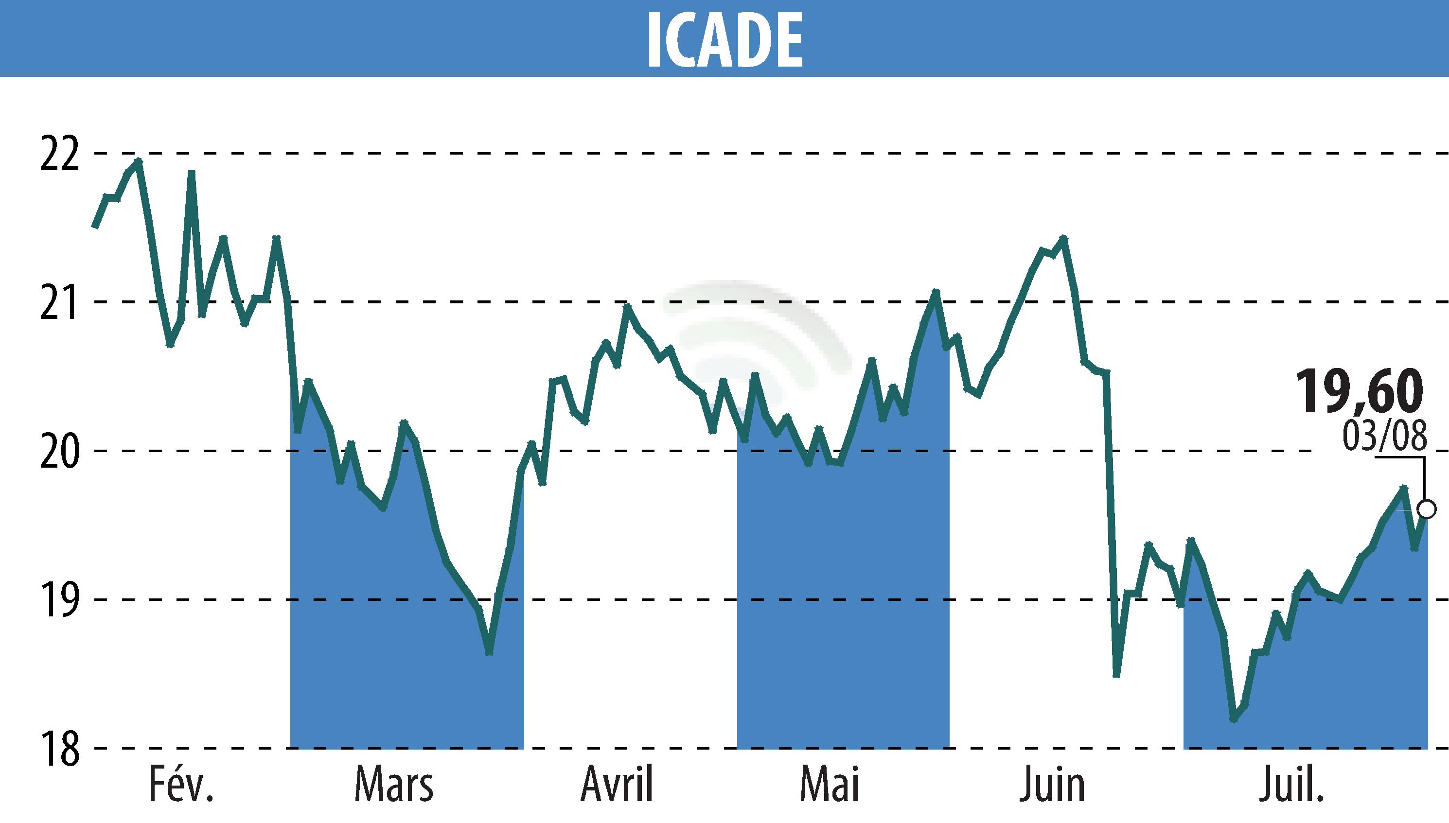 Stock price chart of ICADE (EPA:ICAD) showing fluctuations.