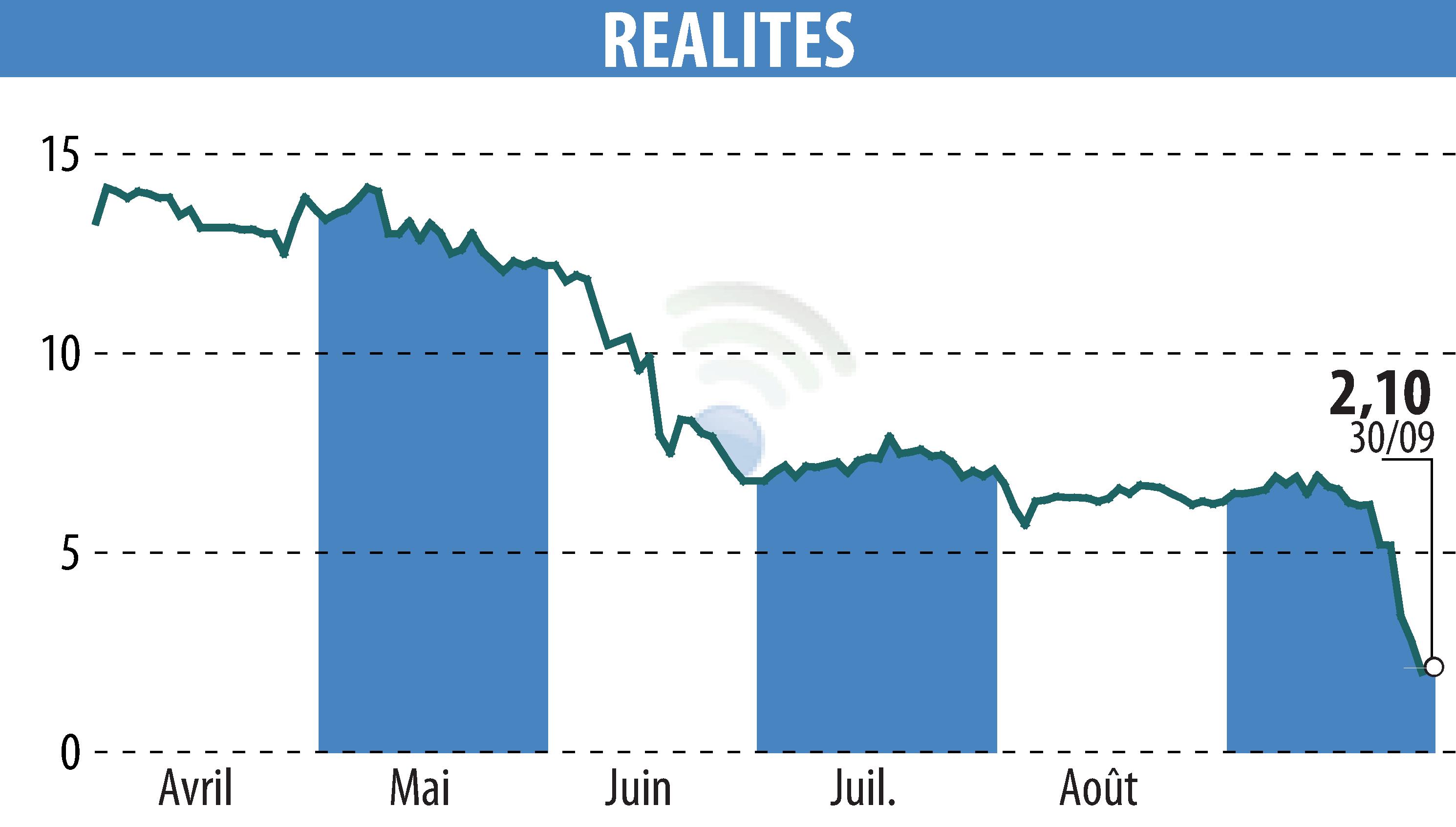 Graphique de l'évolution du cours de l'action REALITES (EPA:ALREA).