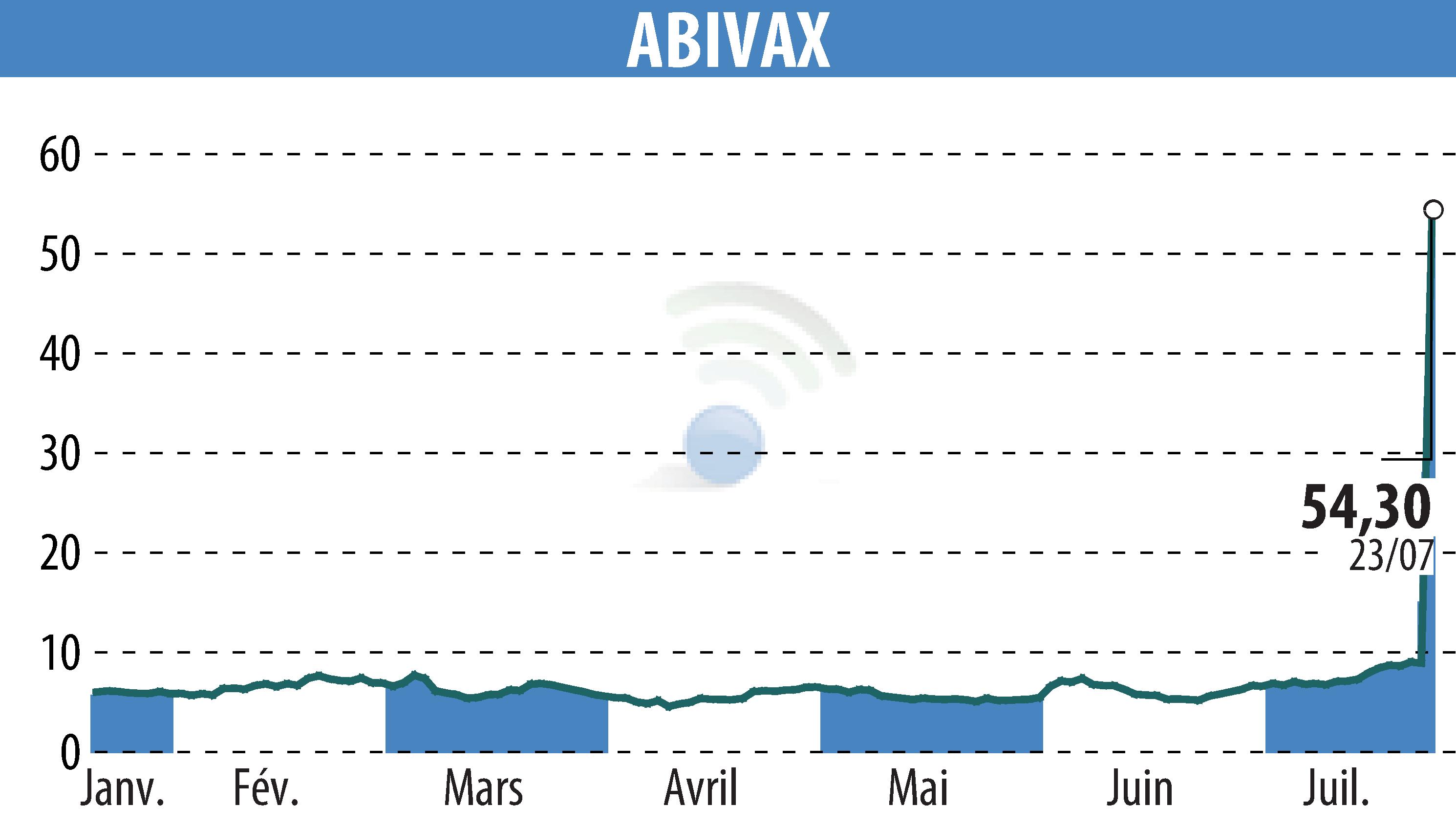 Stock price chart of ABIVAX (EPA:ABVX) showing fluctuations.
