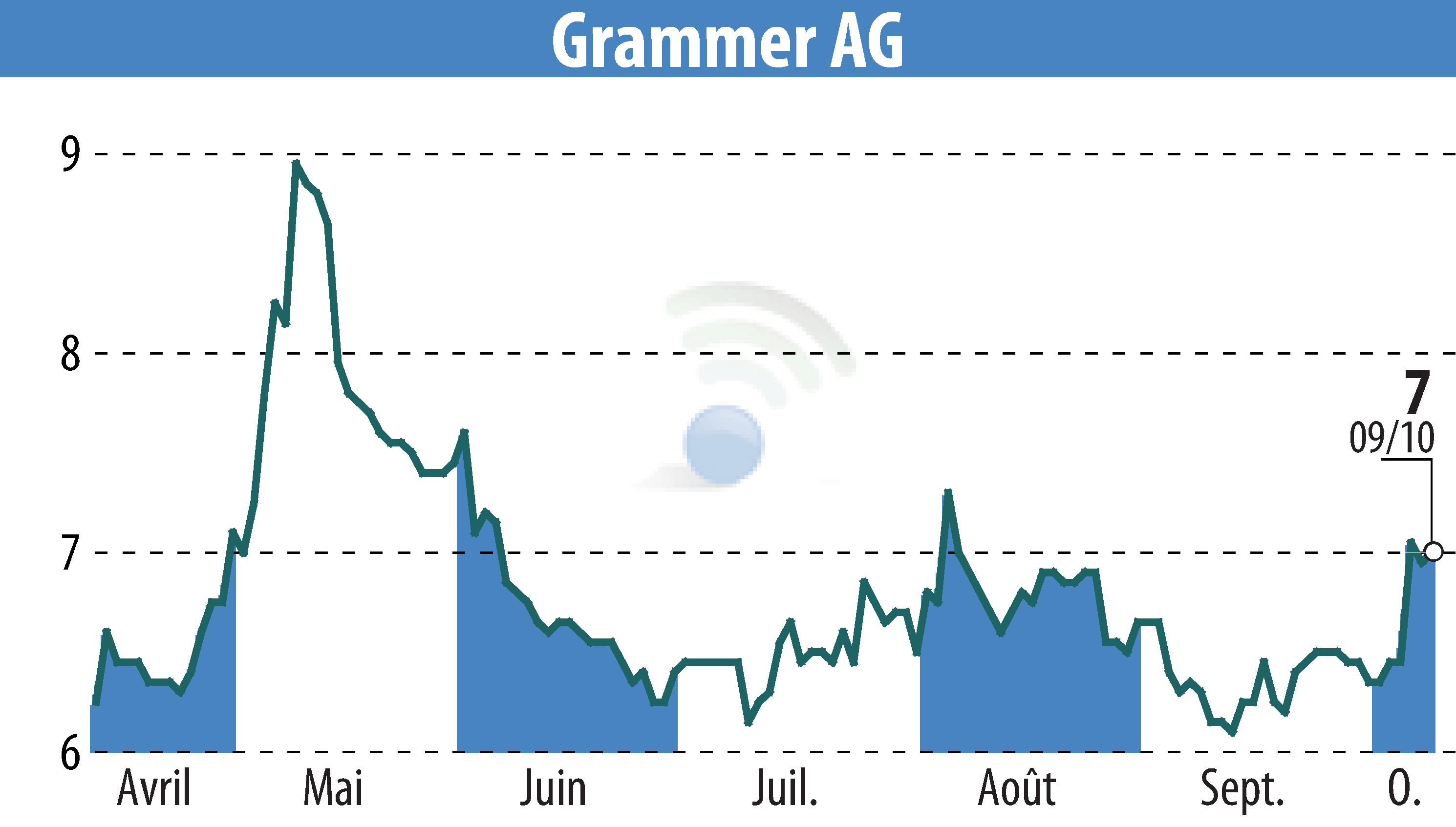 Graphique de l'évolution du cours de l'action Grammer AG (EBR:GMM).