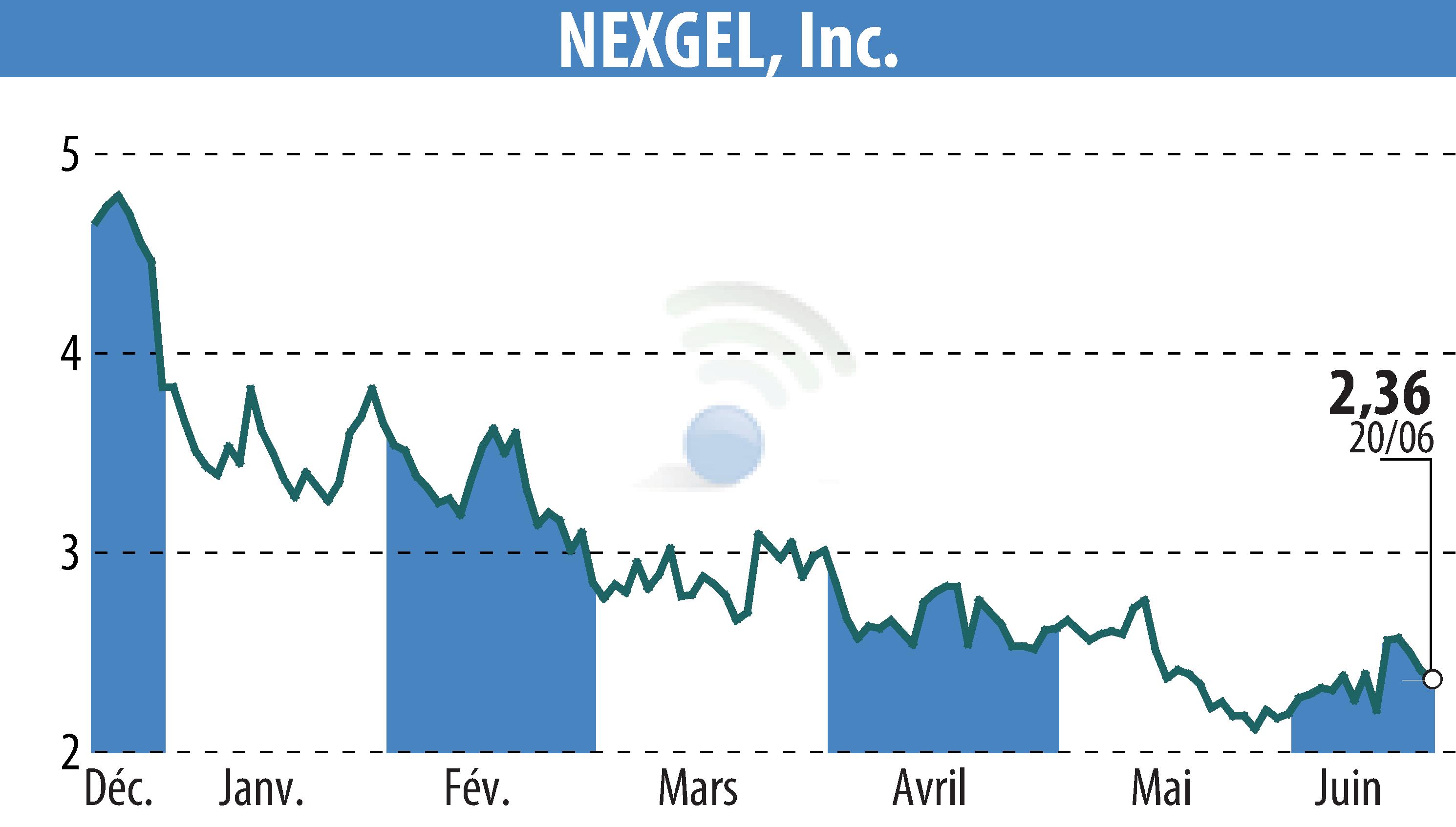 Stock price chart of IAccess Alpha (EBR:NXGL) showing fluctuations.
