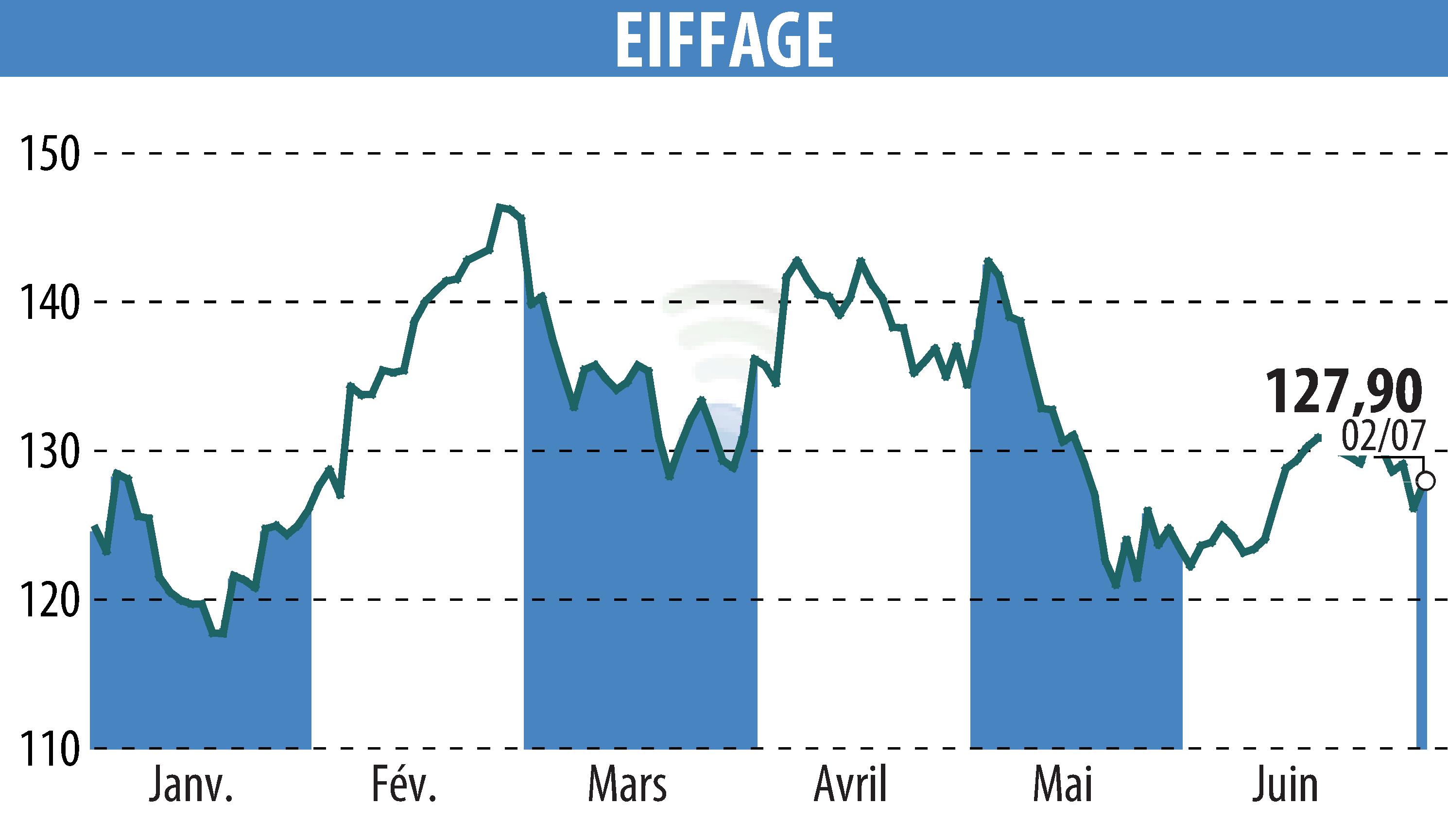 Stock price chart of EIFFAGE (EPA:FGR) showing fluctuations.