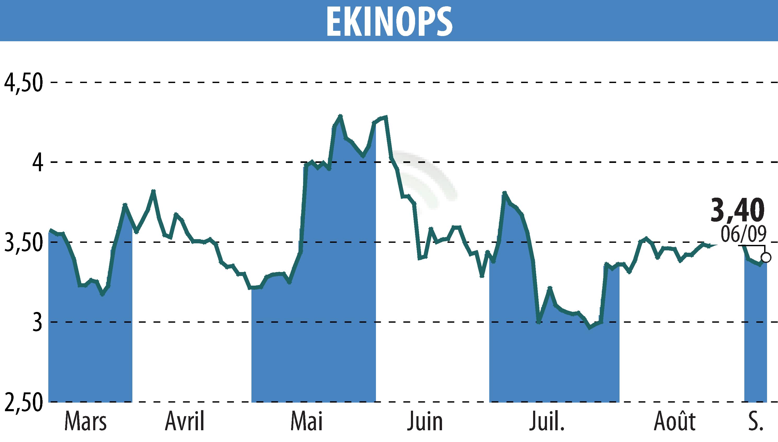 Stock price chart of EKINOPS (EPA:EKI) showing fluctuations.