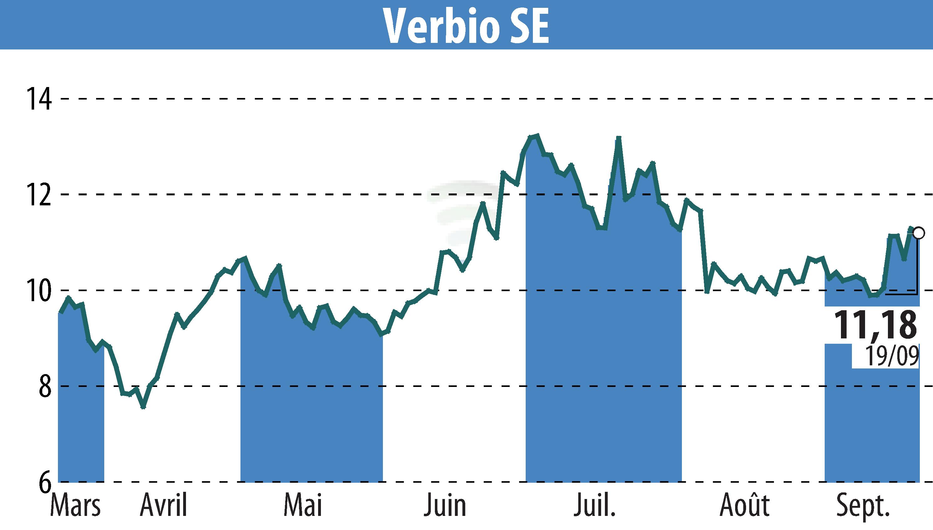 Stock price chart of VERBIO Vereinigte BioEnergie AG (EBR:VBK) showing fluctuations.