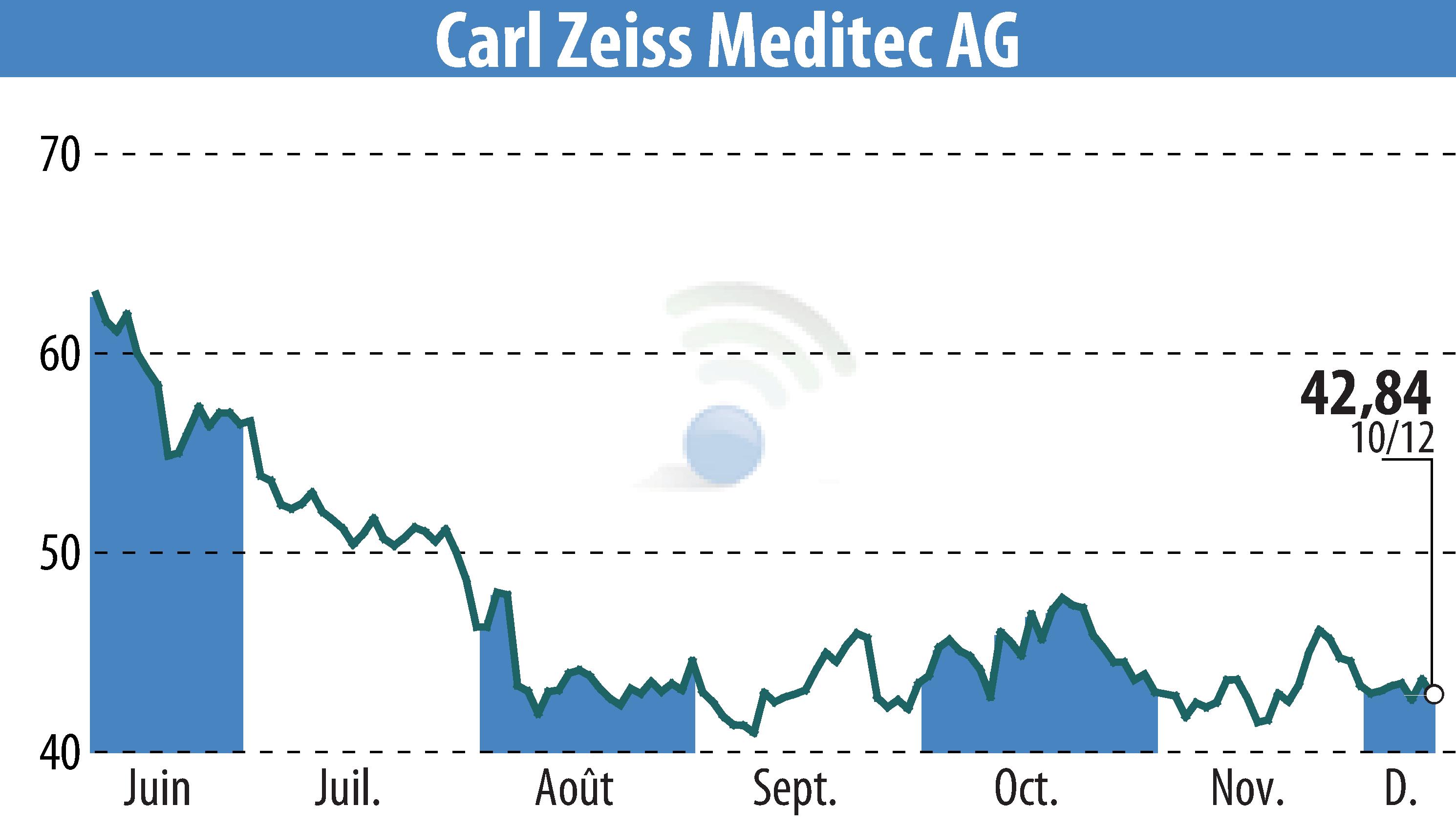 Graphique de l'évolution du cours de l'action Carl Zeiss Meditec AG (EBR:AFX).
