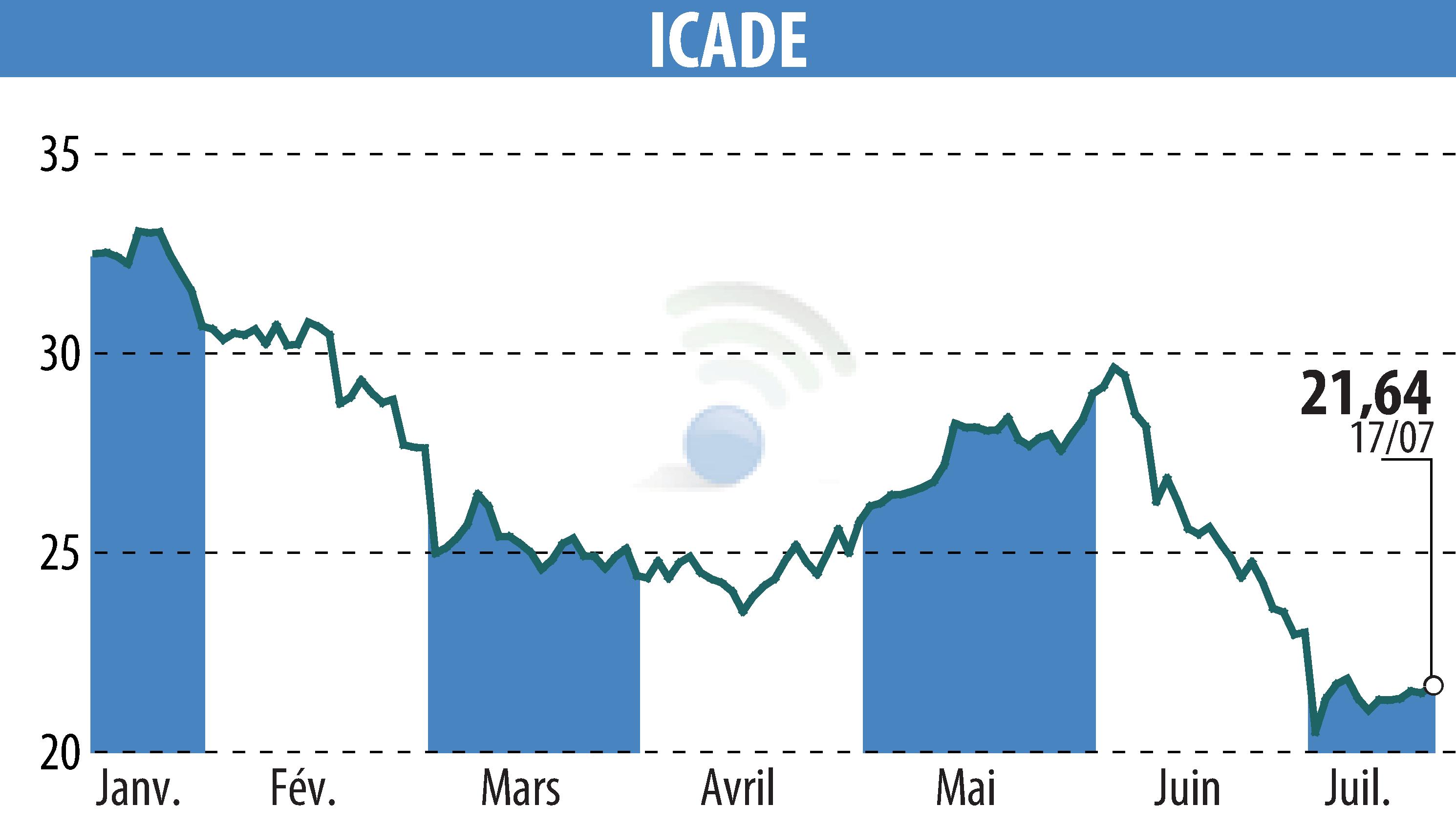 Stock price chart of ICADE (EPA:ICAD) showing fluctuations.