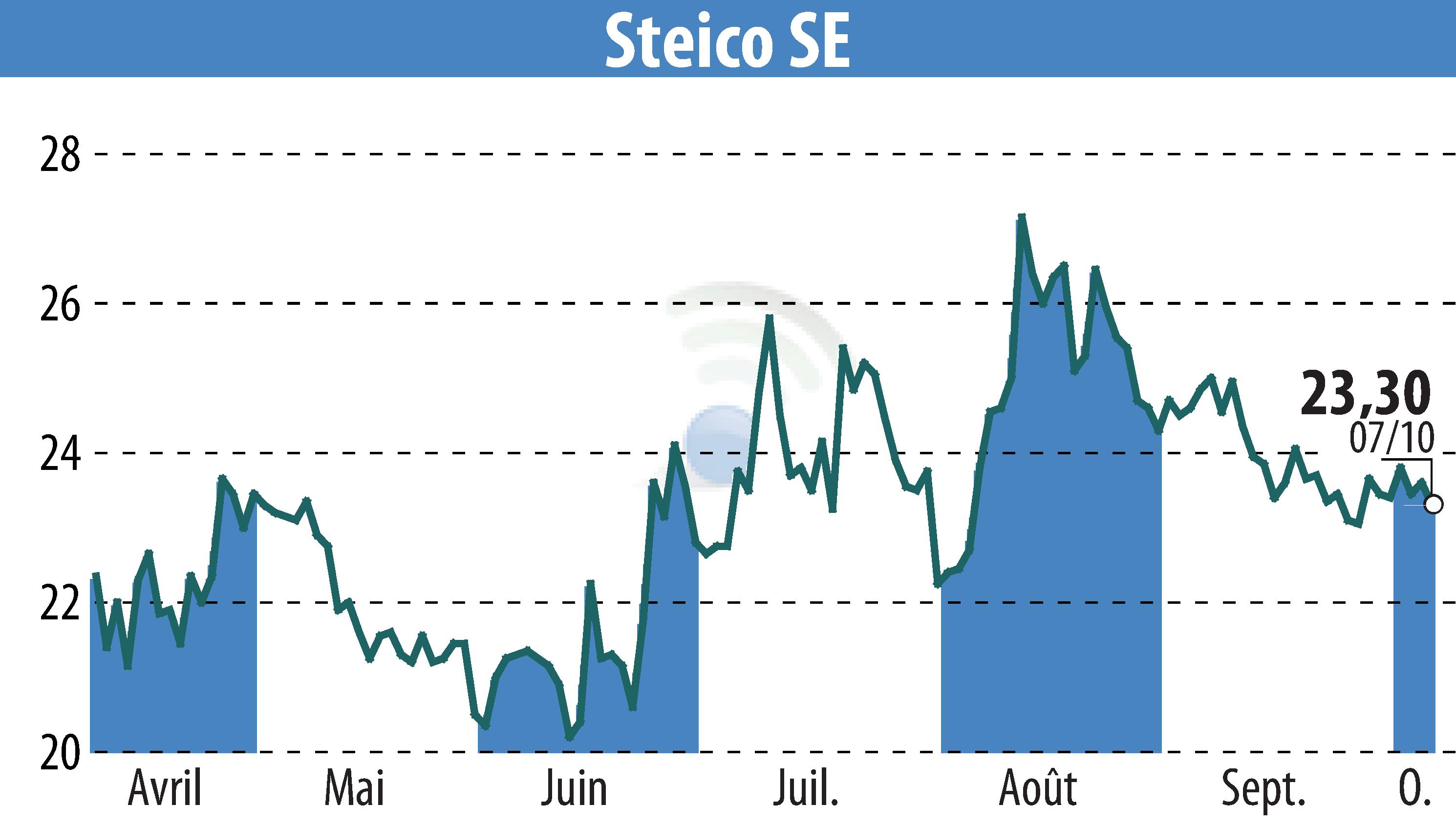 Graphique de l'évolution du cours de l'action STEICO Aktiengesellschaft (EBR:ST5).