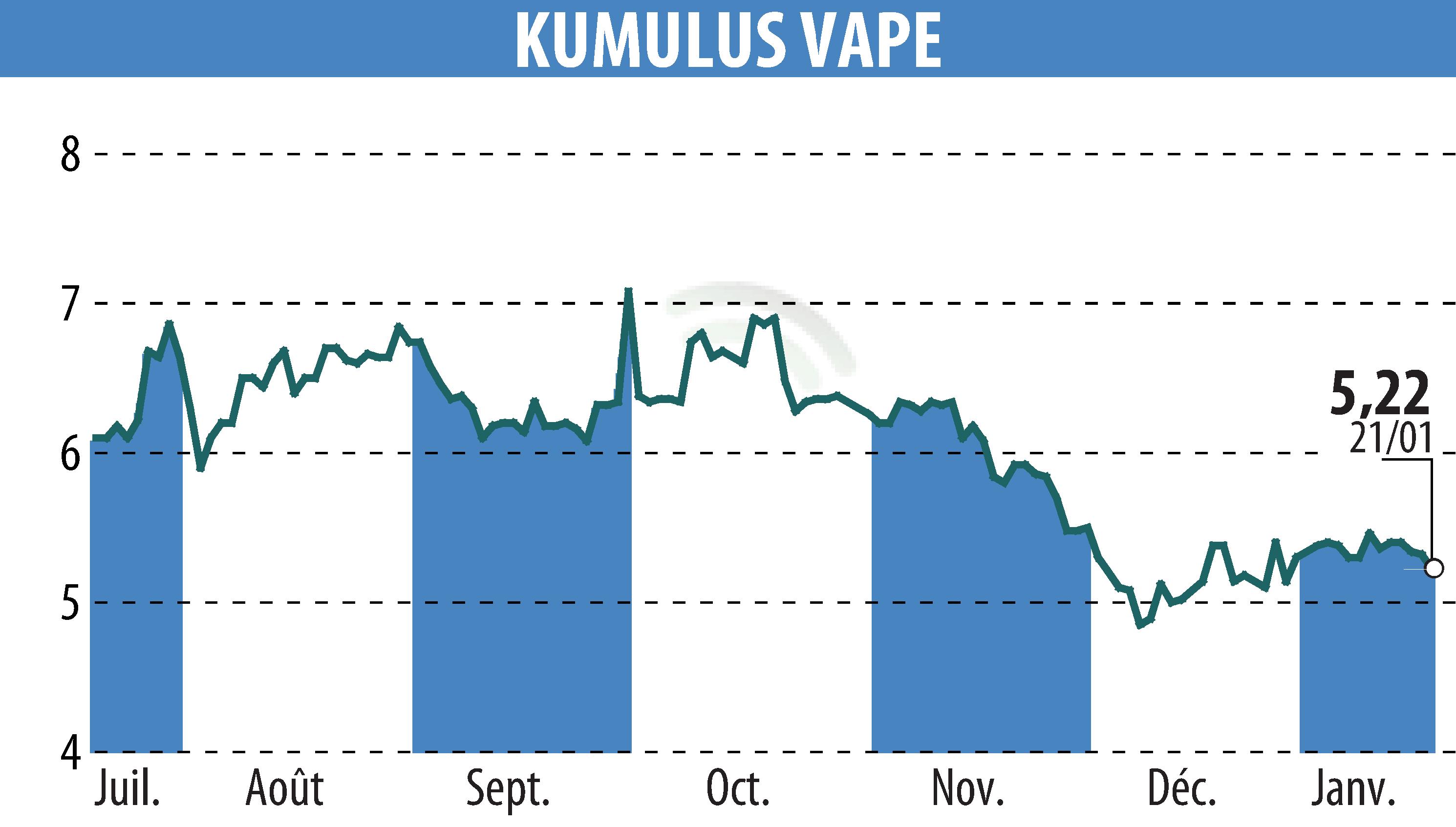 Graphique de l'évolution du cours de l'action KUMULUS VAPE (EPA:ALVAP).