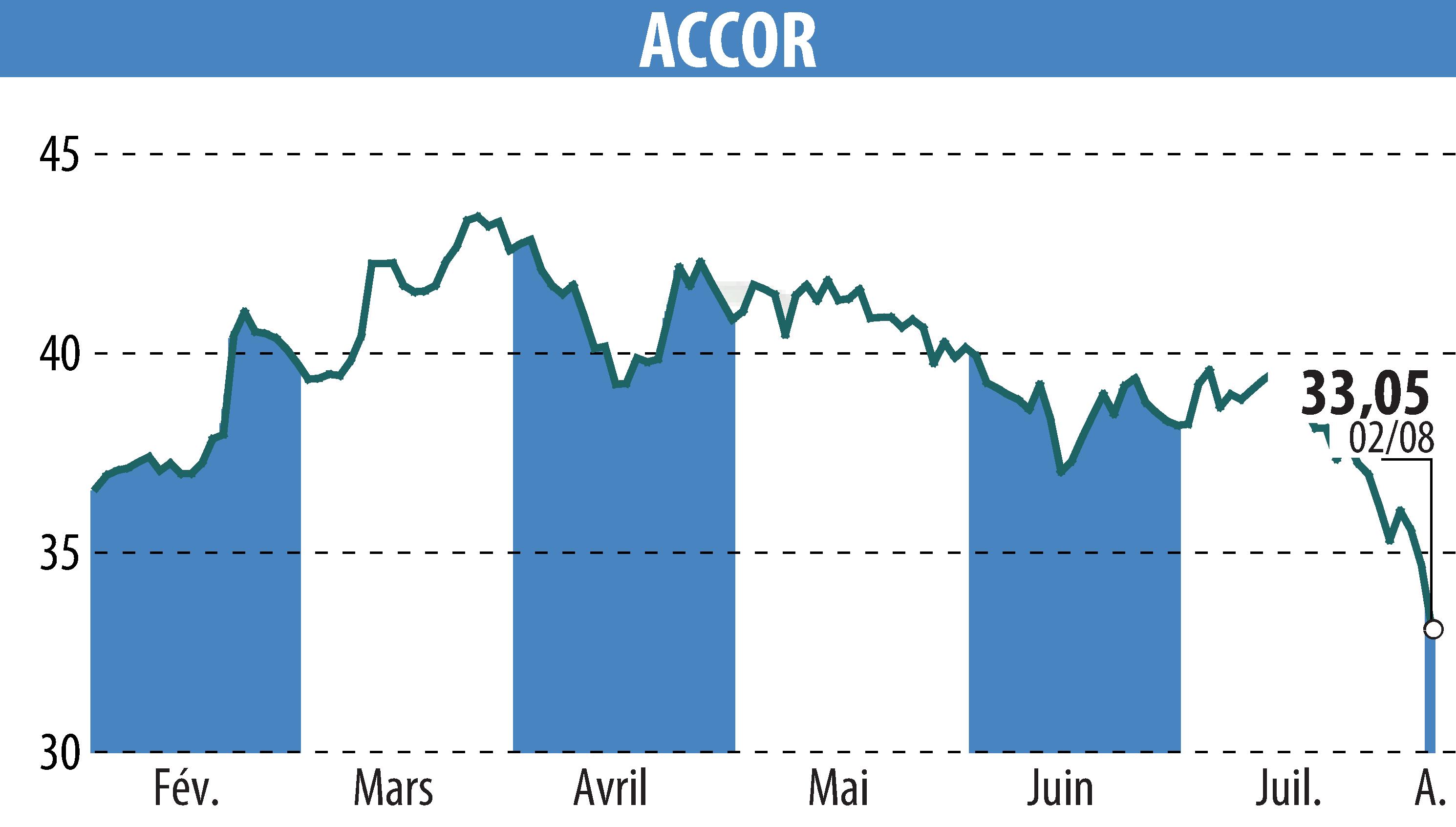 Stock price chart of ACCOR (EPA:AC) showing fluctuations.