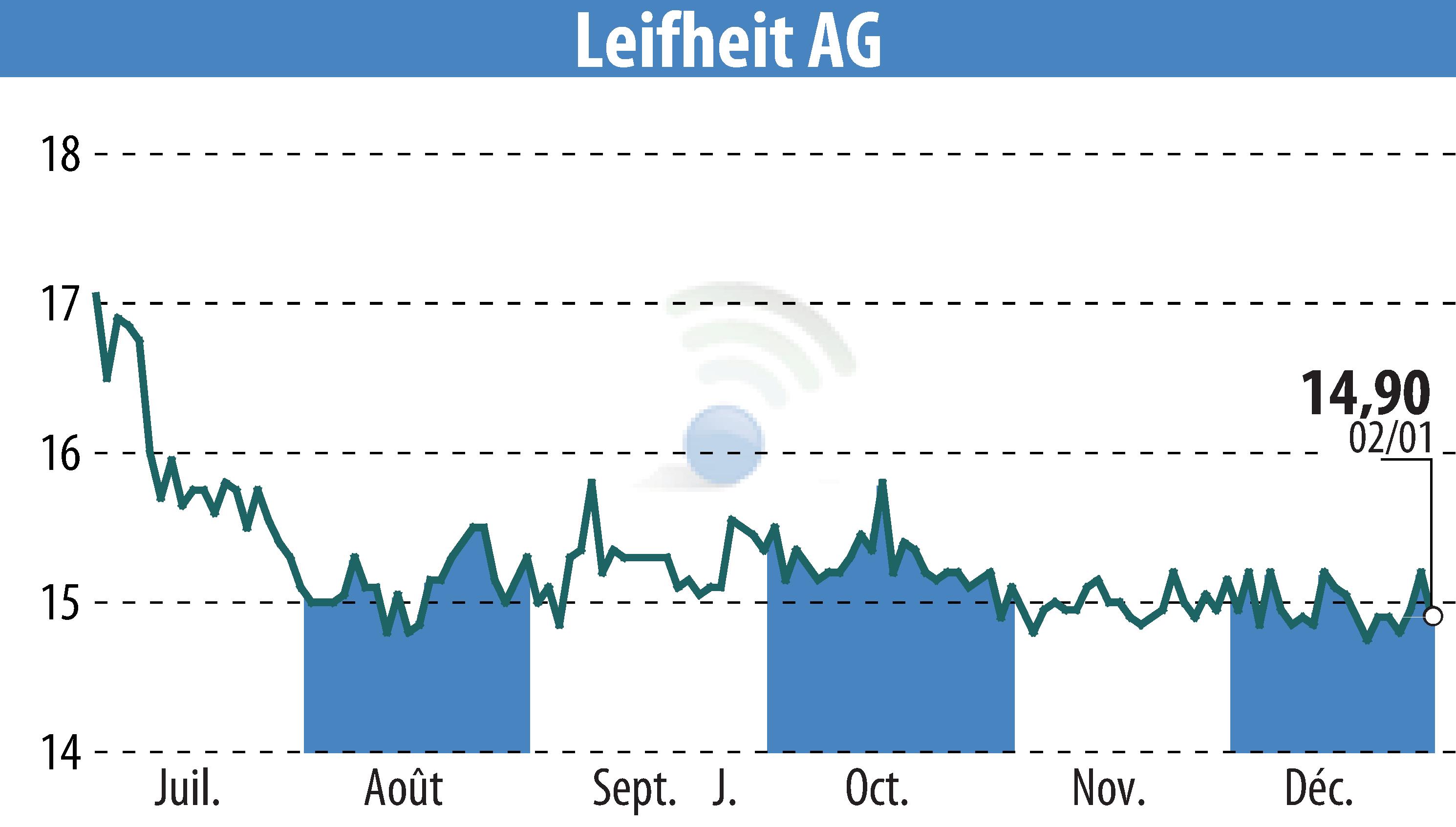 Stock price chart of Leifheit Aktiengesellschaft (EBR:LEI) showing fluctuations.