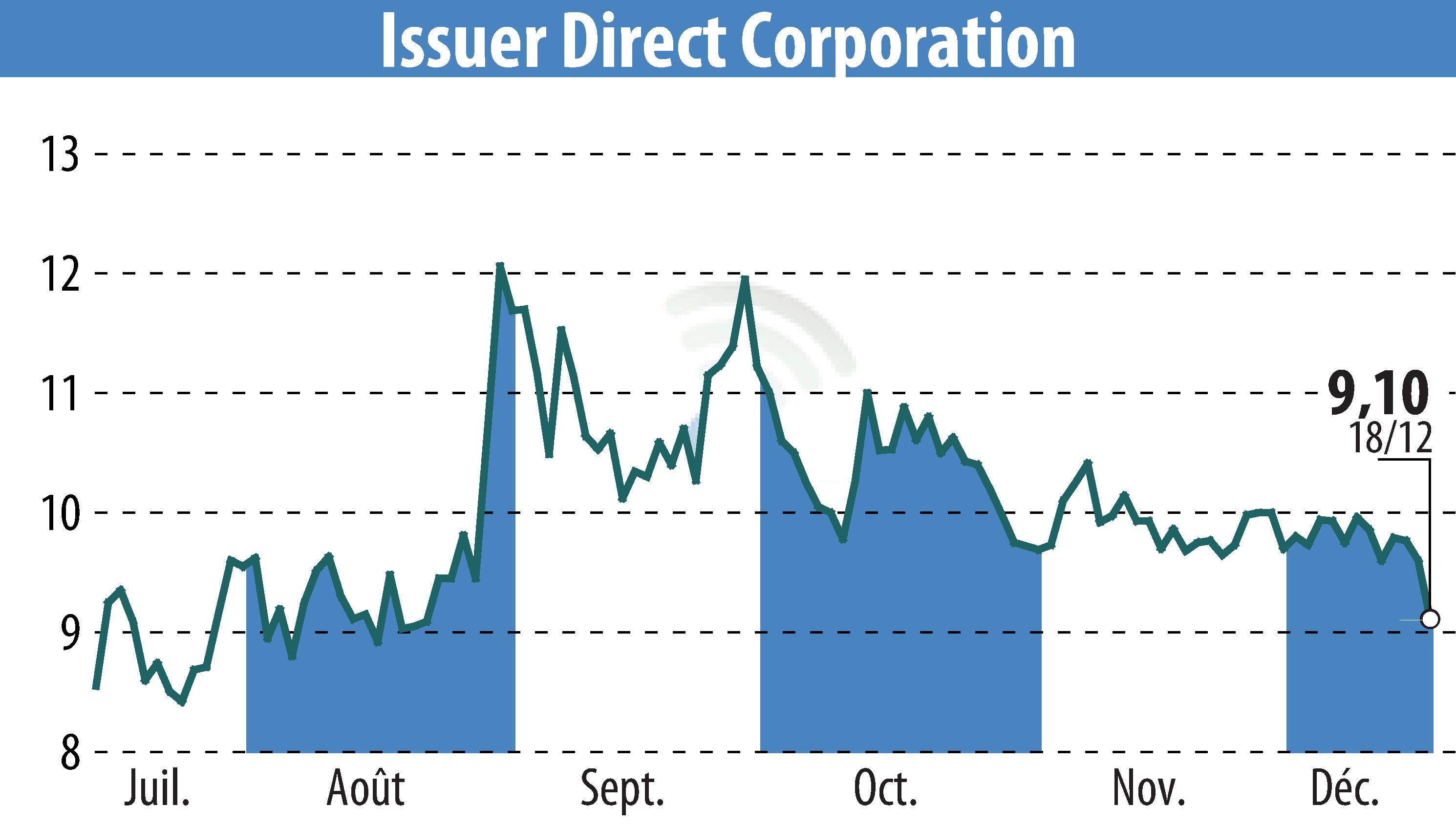 Stock price chart of ACCESSWIRE (EBR:ISDR) showing fluctuations.