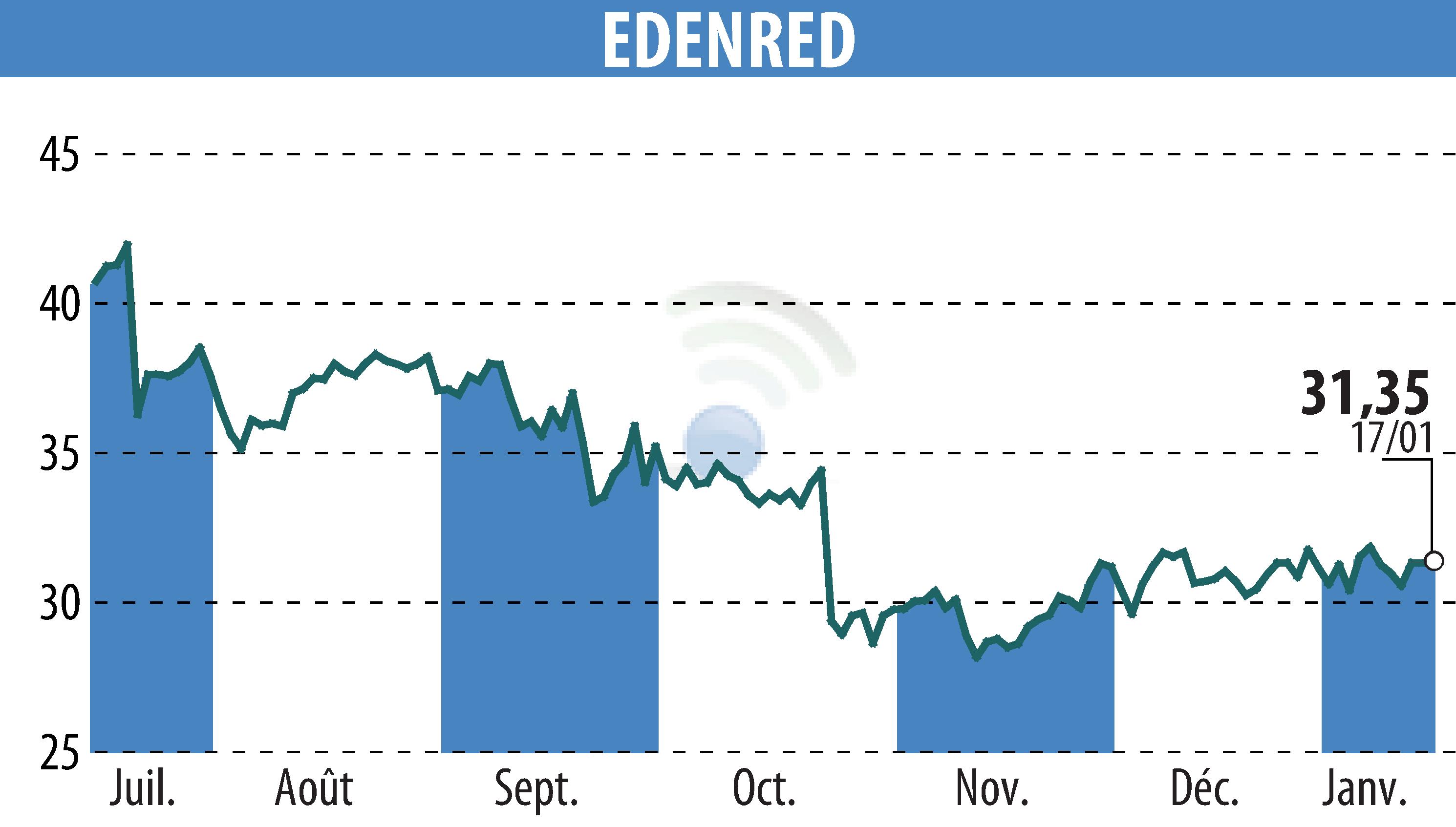 Stock price chart of EDENRED (EPA:EDEN) showing fluctuations.