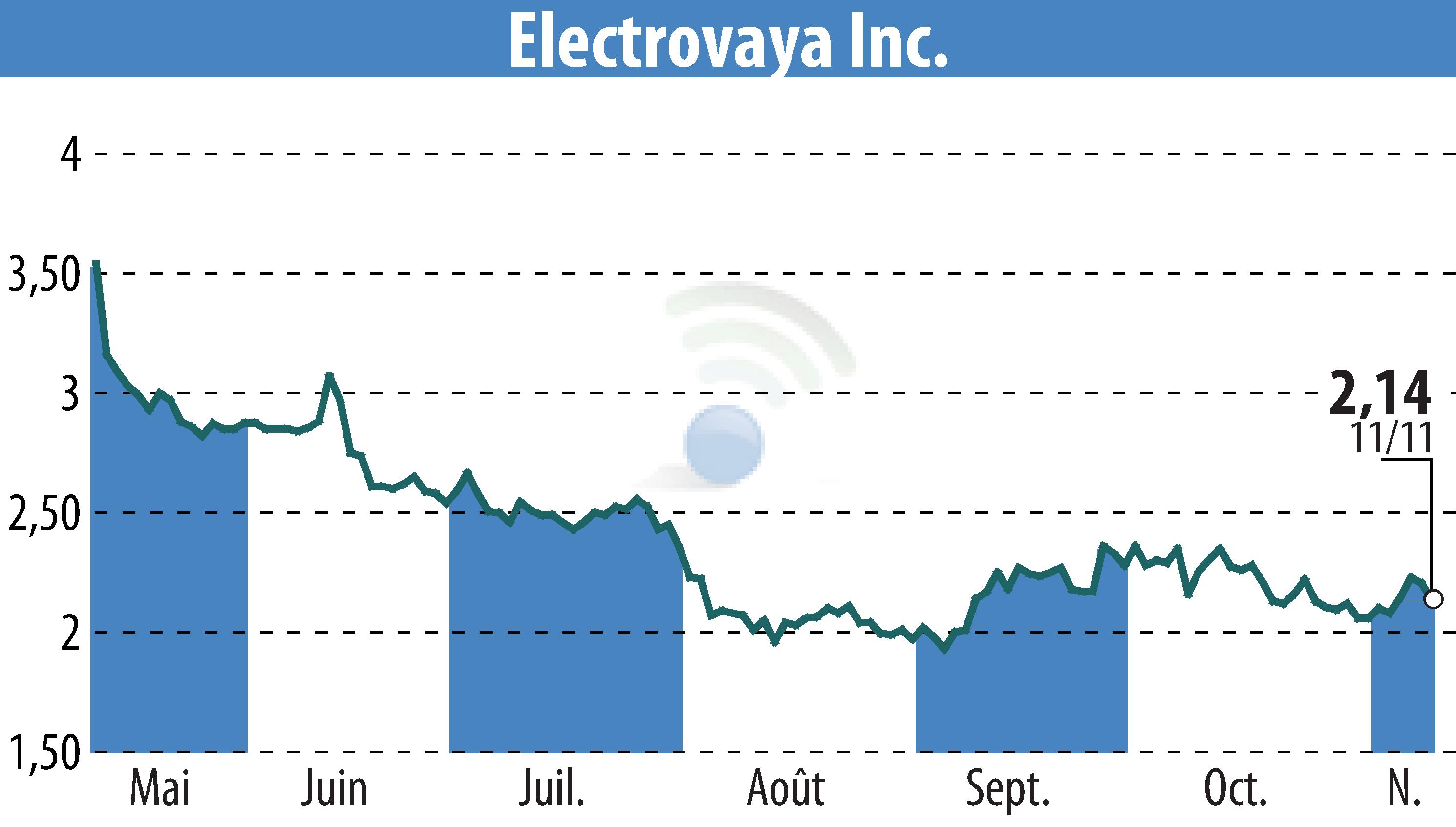 Stock price chart of Electrovaya, Inc. (EBR:ELVA) showing fluctuations.