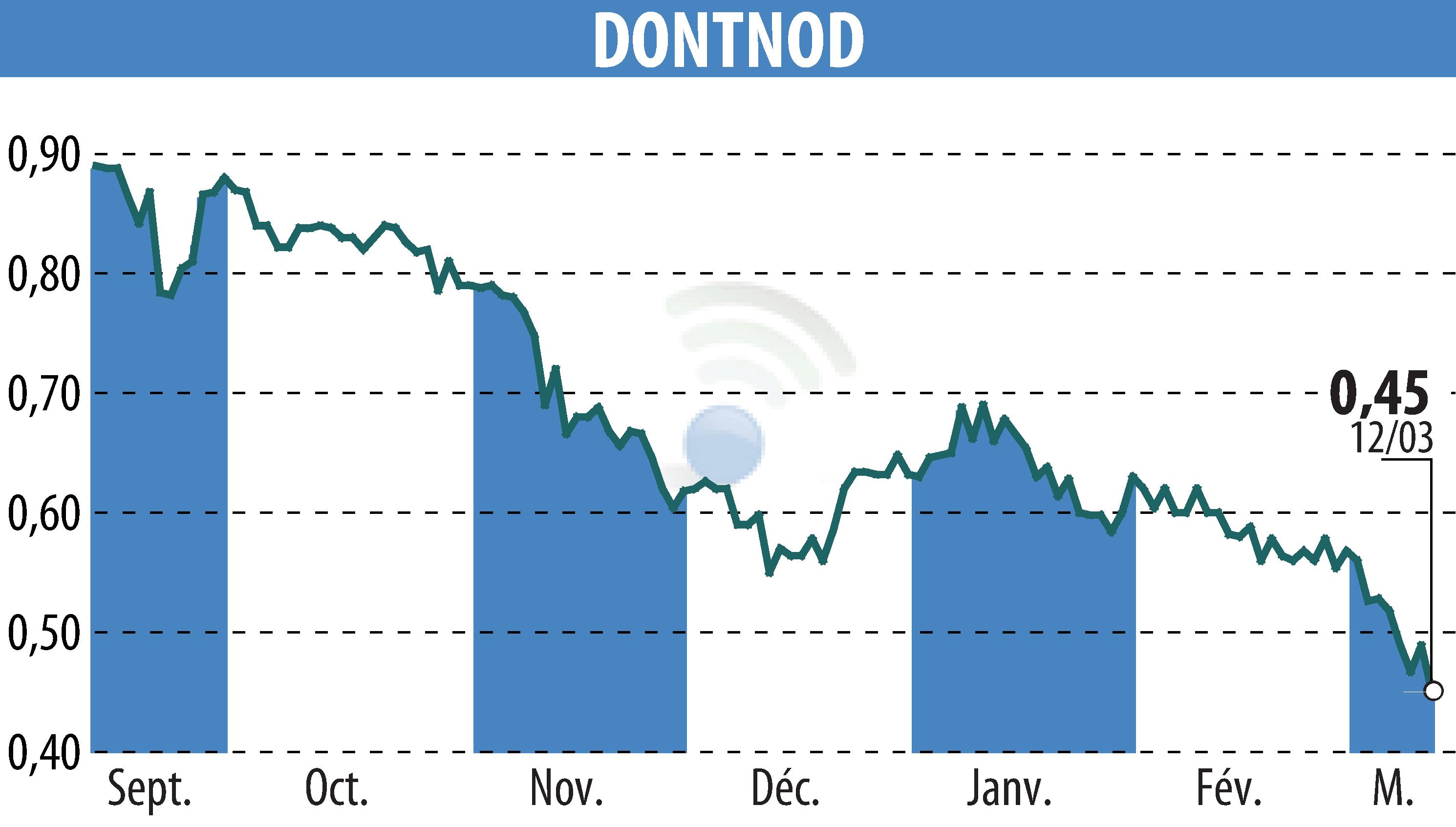 Graphique de l'évolution du cours de l'action DONTNOD (EPA:ALDNE).