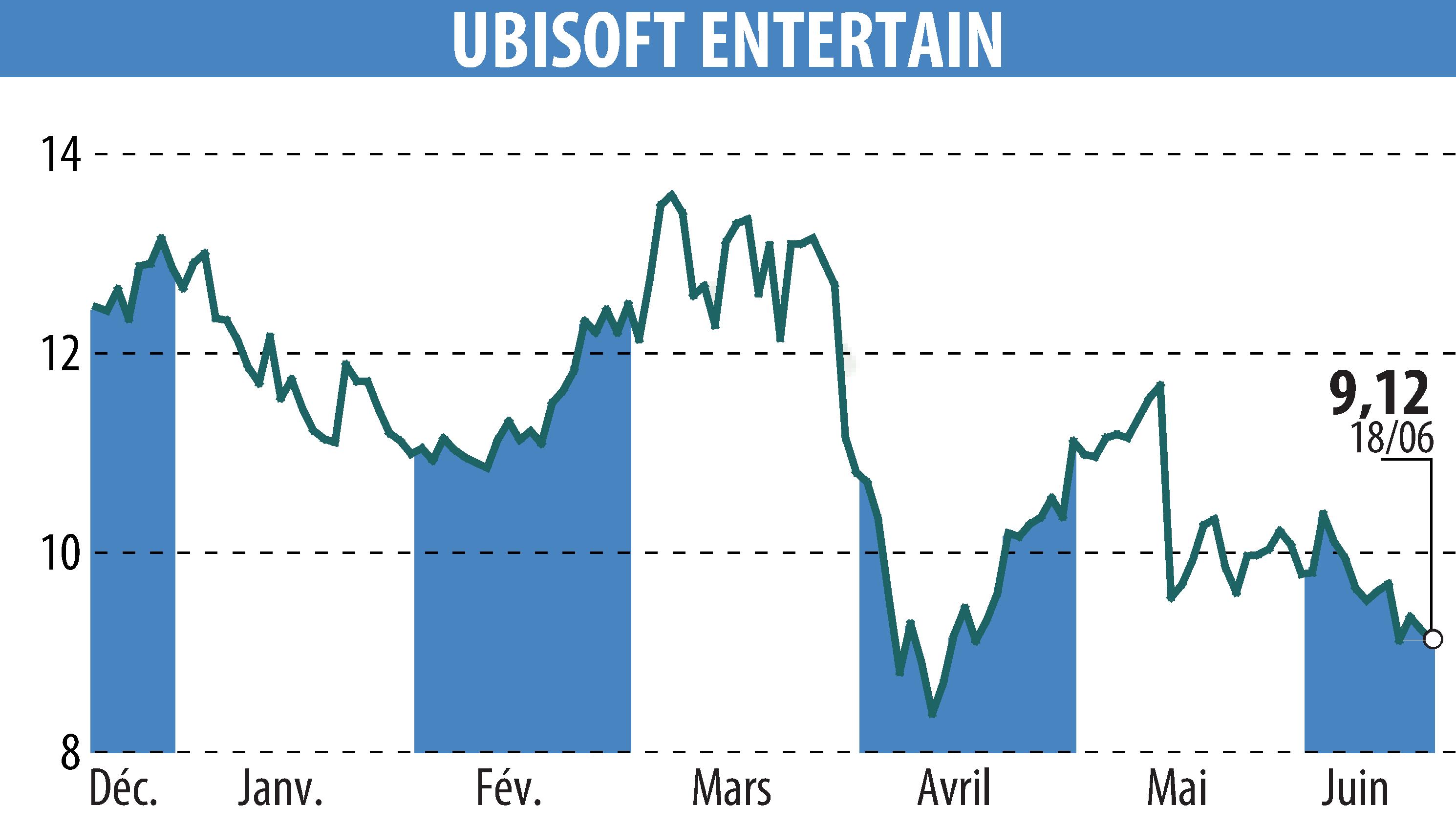 Graphique de l'évolution du cours de l'action UBISOFT ENTERTAINMENT (EPA:UBI).