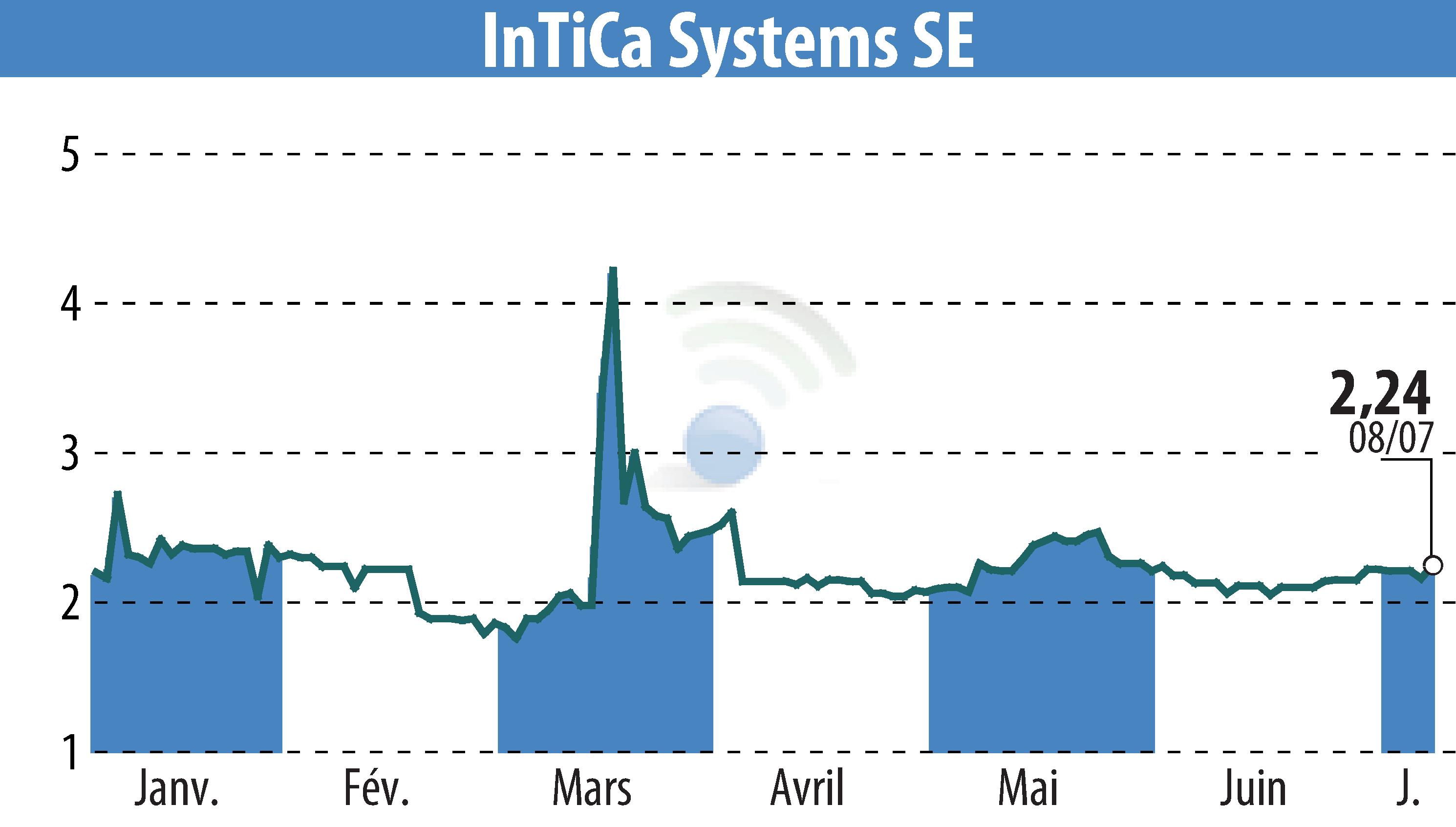 Stock price chart of InTiCom Systems Aktiengesellschaft (EBR:IS7) showing fluctuations.