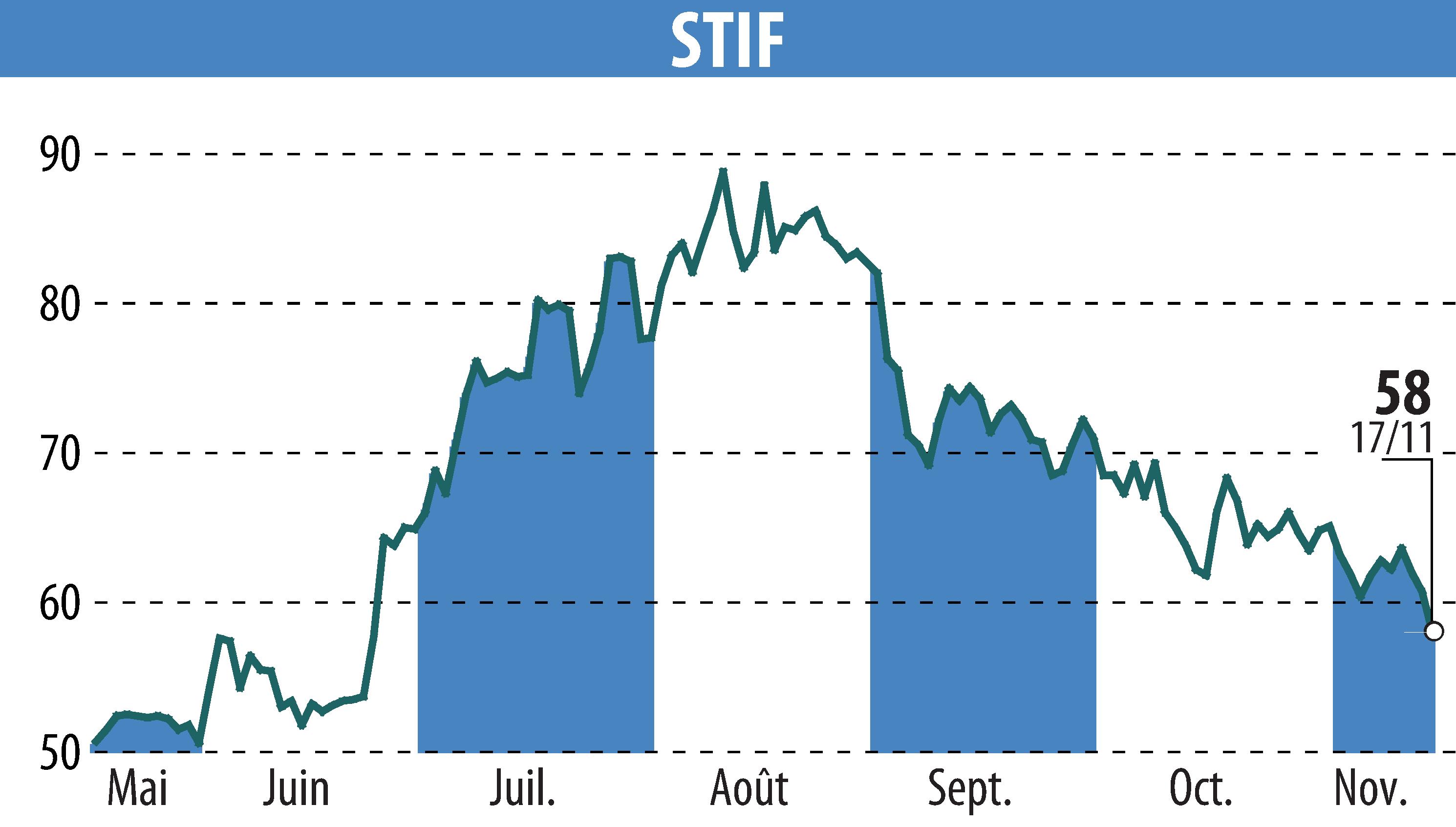 Graphique de l'évolution du cours de l'action STIF (EPA:ALSTI).