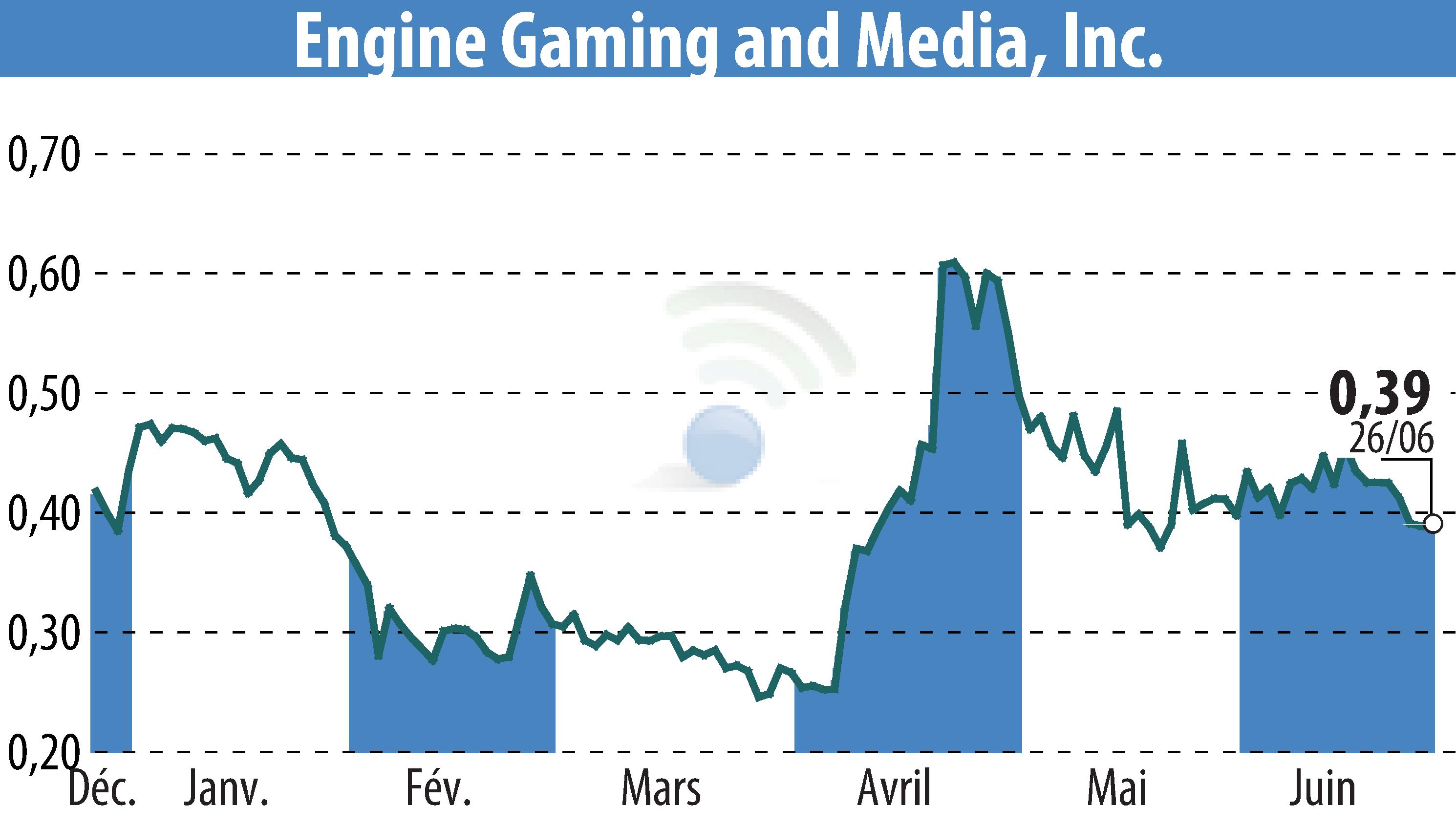 Stock price chart of GameSquare Holdings, Inc. (EBR:GAME) showing fluctuations.