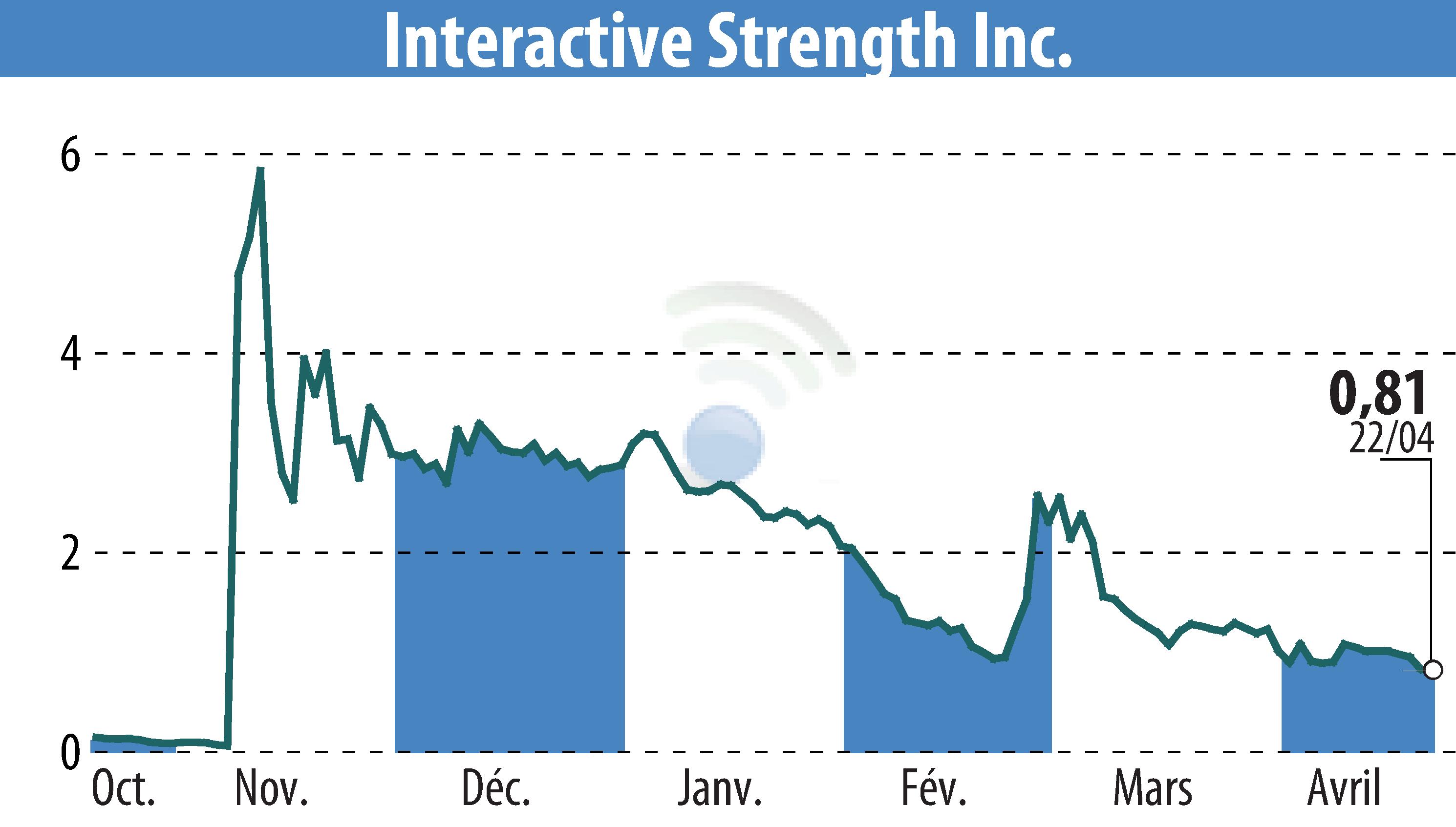 Stock price chart of Interactive Strength Inc. (EBR:TRNR) showing fluctuations.
