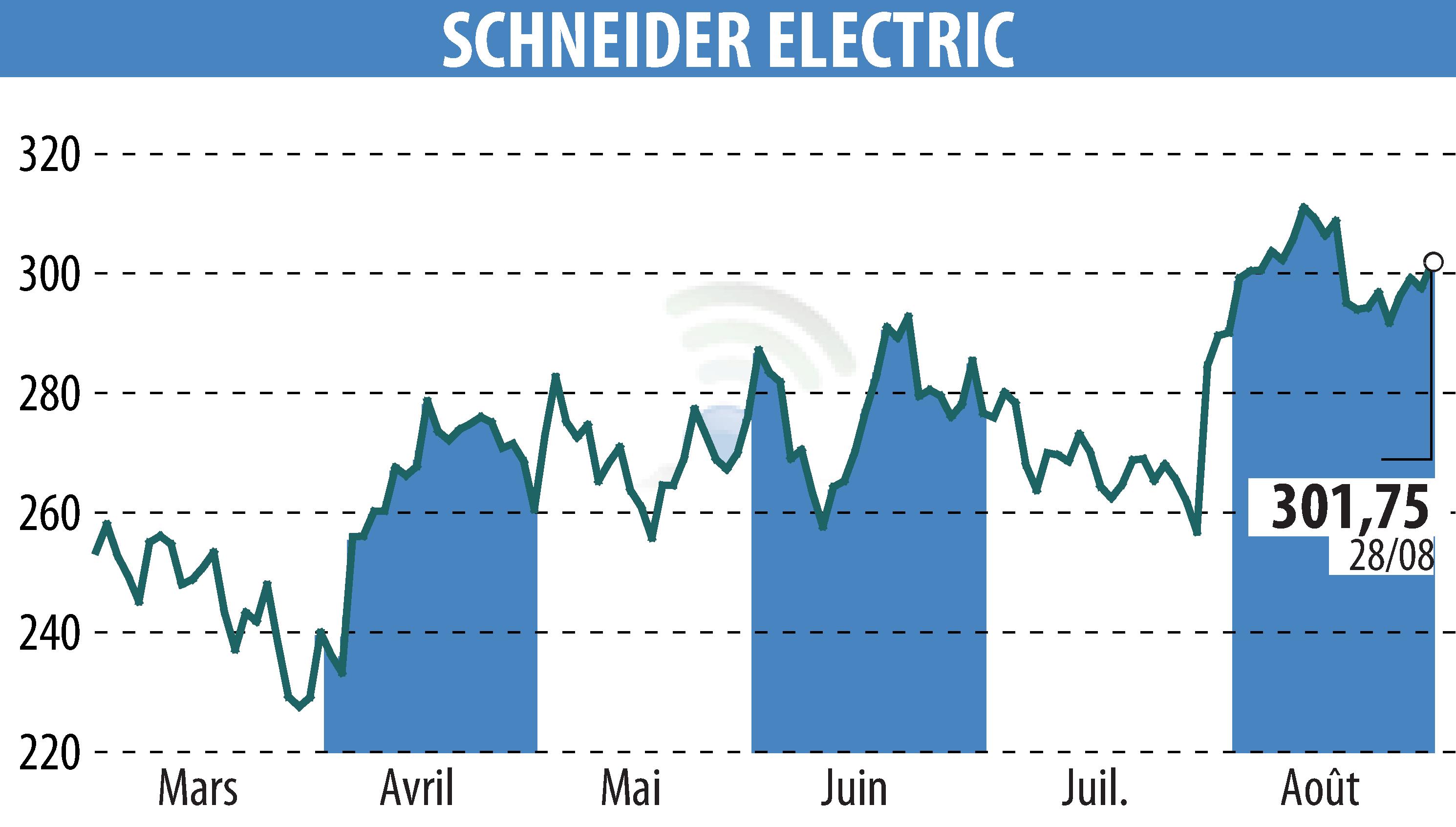 Graphique de l'évolution du cours de l'action SCHNEIDER ELECTRIC (EPA:SU).