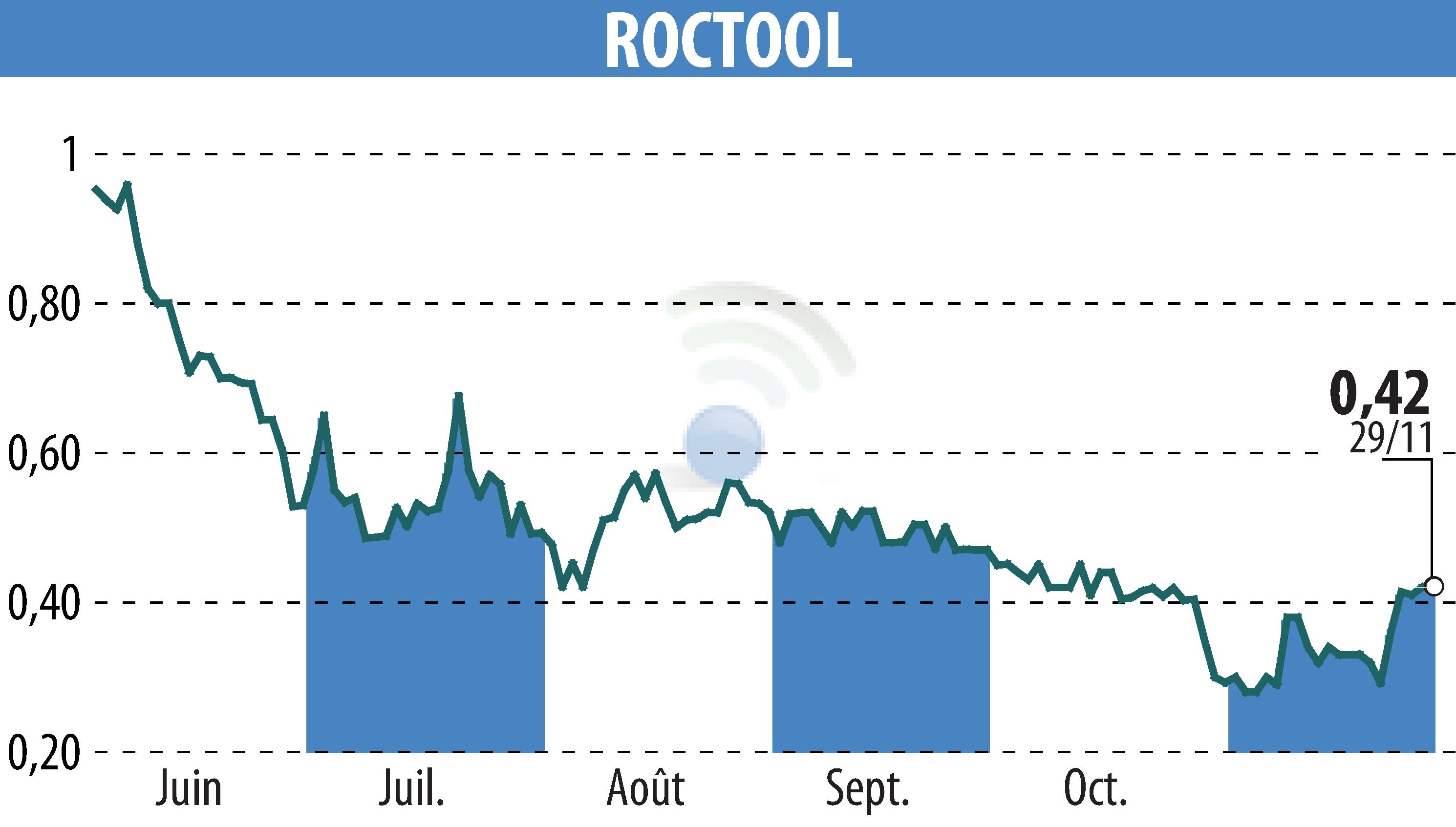 Stock price chart of ROCTOOL (EPA:ALROC) showing fluctuations.