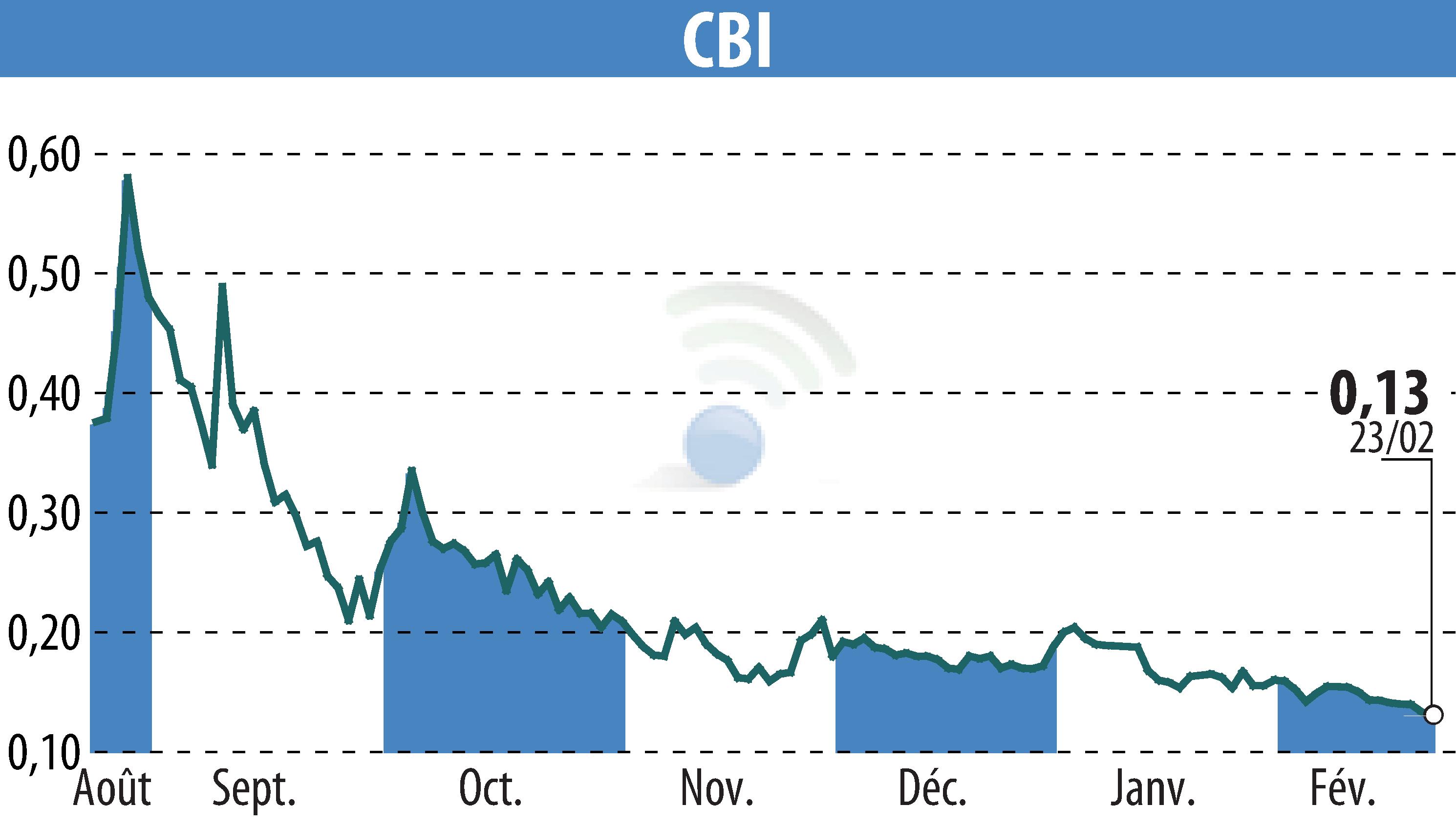Stock price chart of CRYPTO BLOCKCHAIN INDUSTRIES (EPA:ALCBI) showing fluctuations.