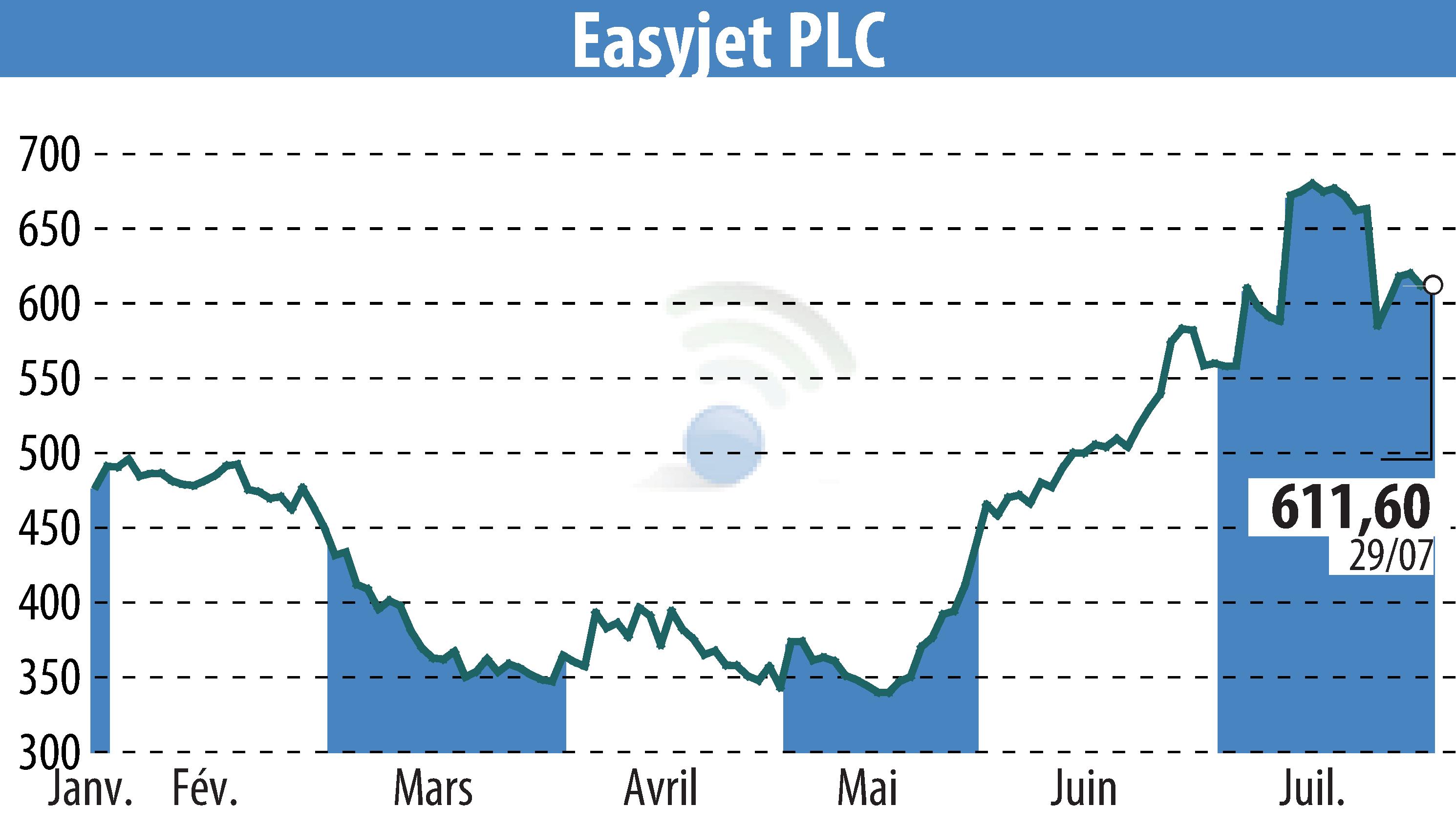 Stock price chart of EasyJet (EBR:EZJ) showing fluctuations.