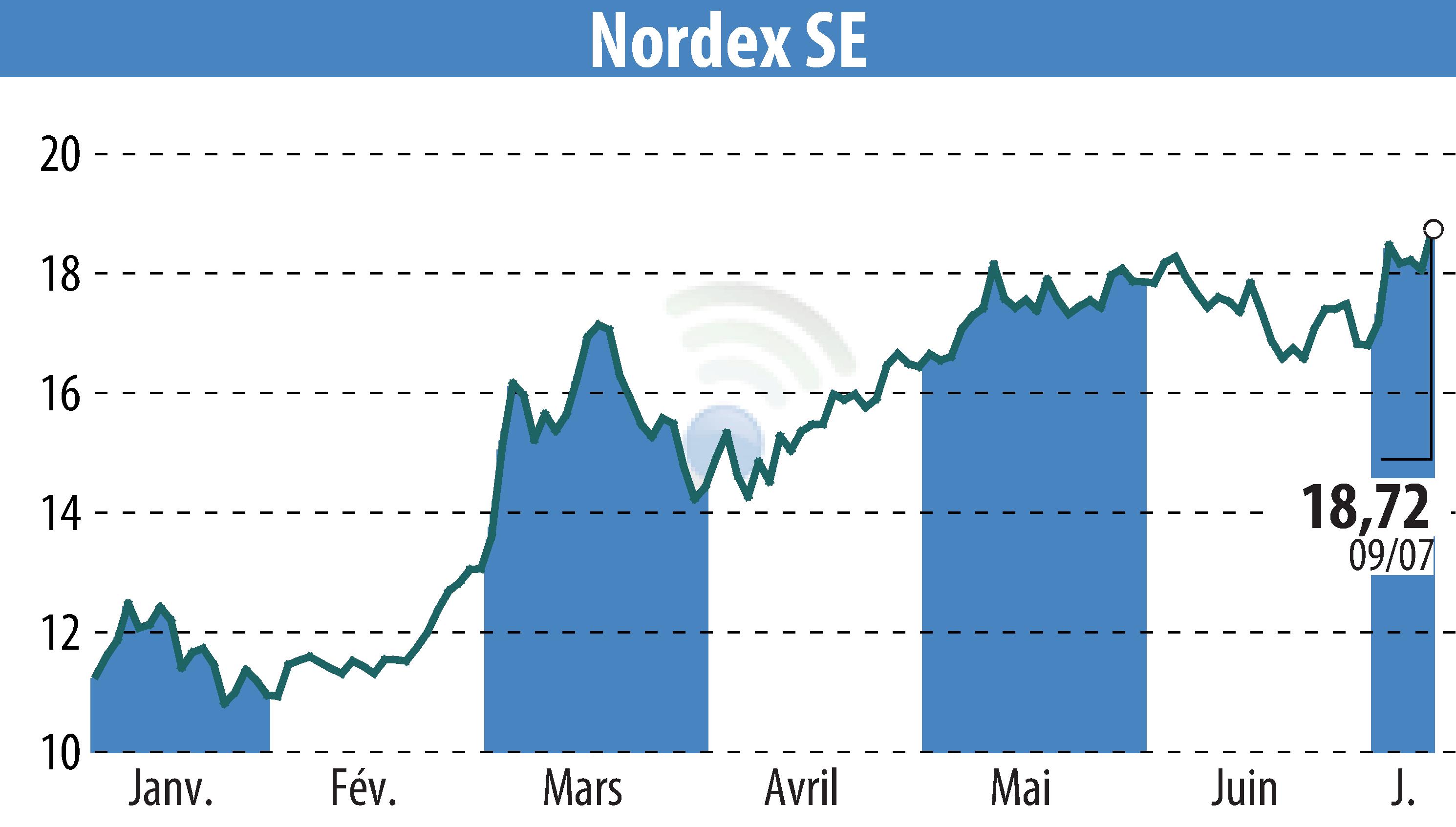 Stock price chart of Nordex SE (EBR:NDX1) showing fluctuations.