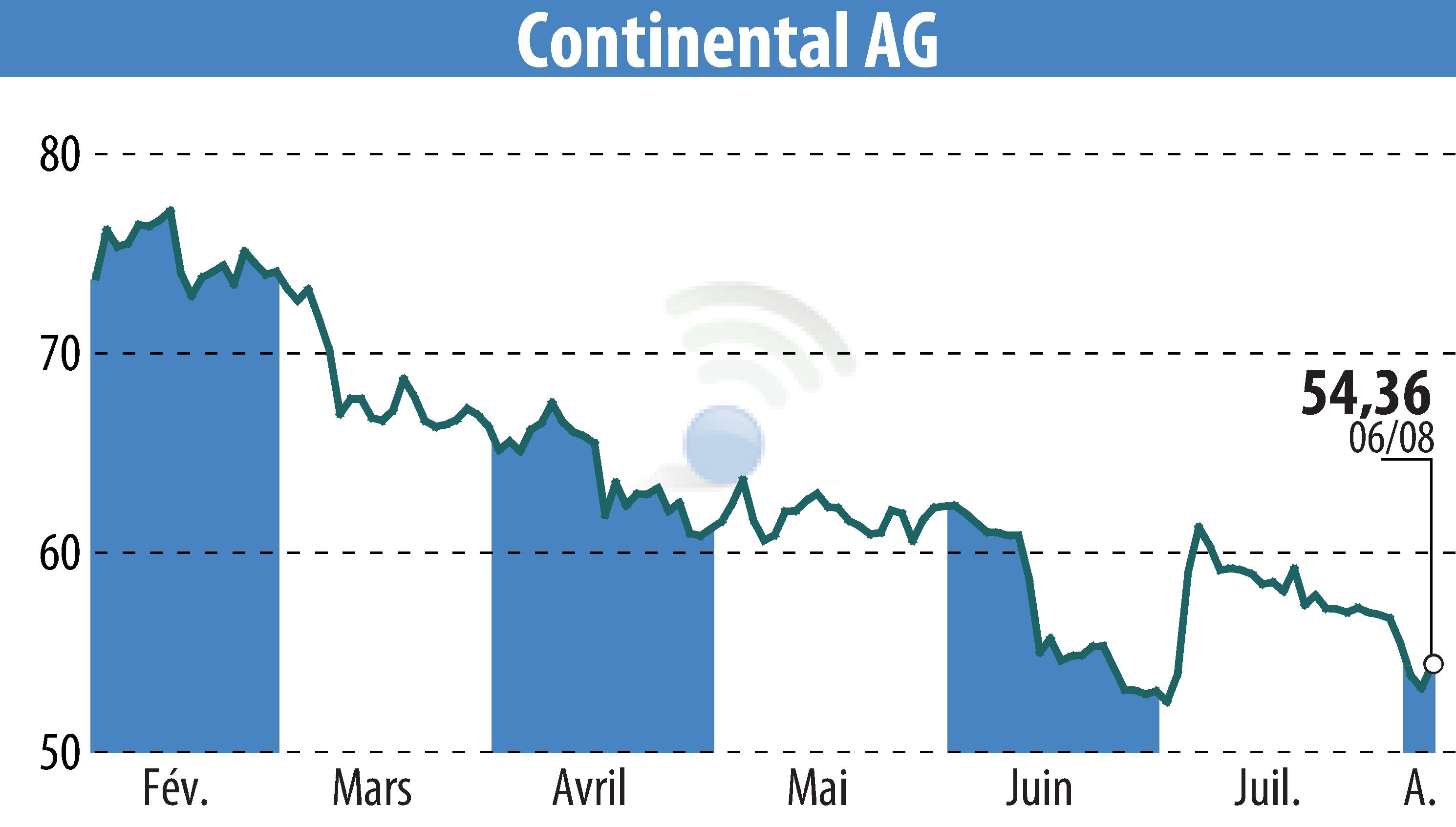 Stock price chart of Continental AG (EBR:CON) showing fluctuations.