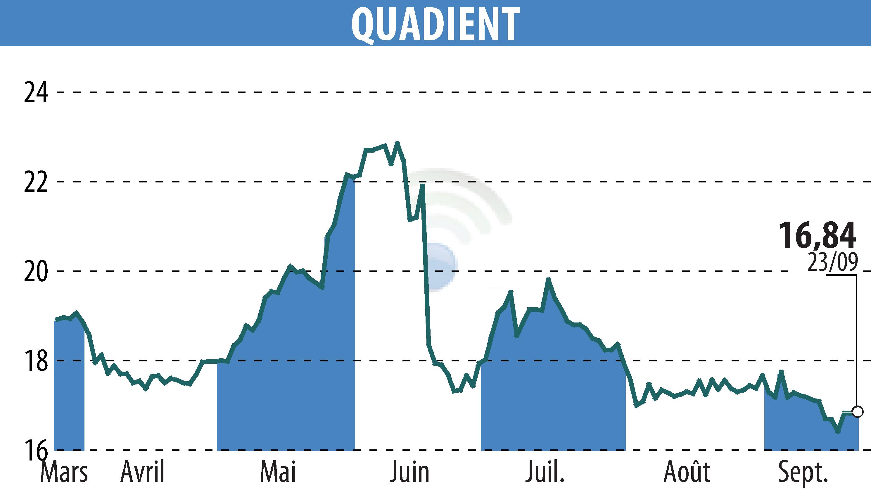 Stock price chart of QUADIENT (EPA:QDT) showing fluctuations.