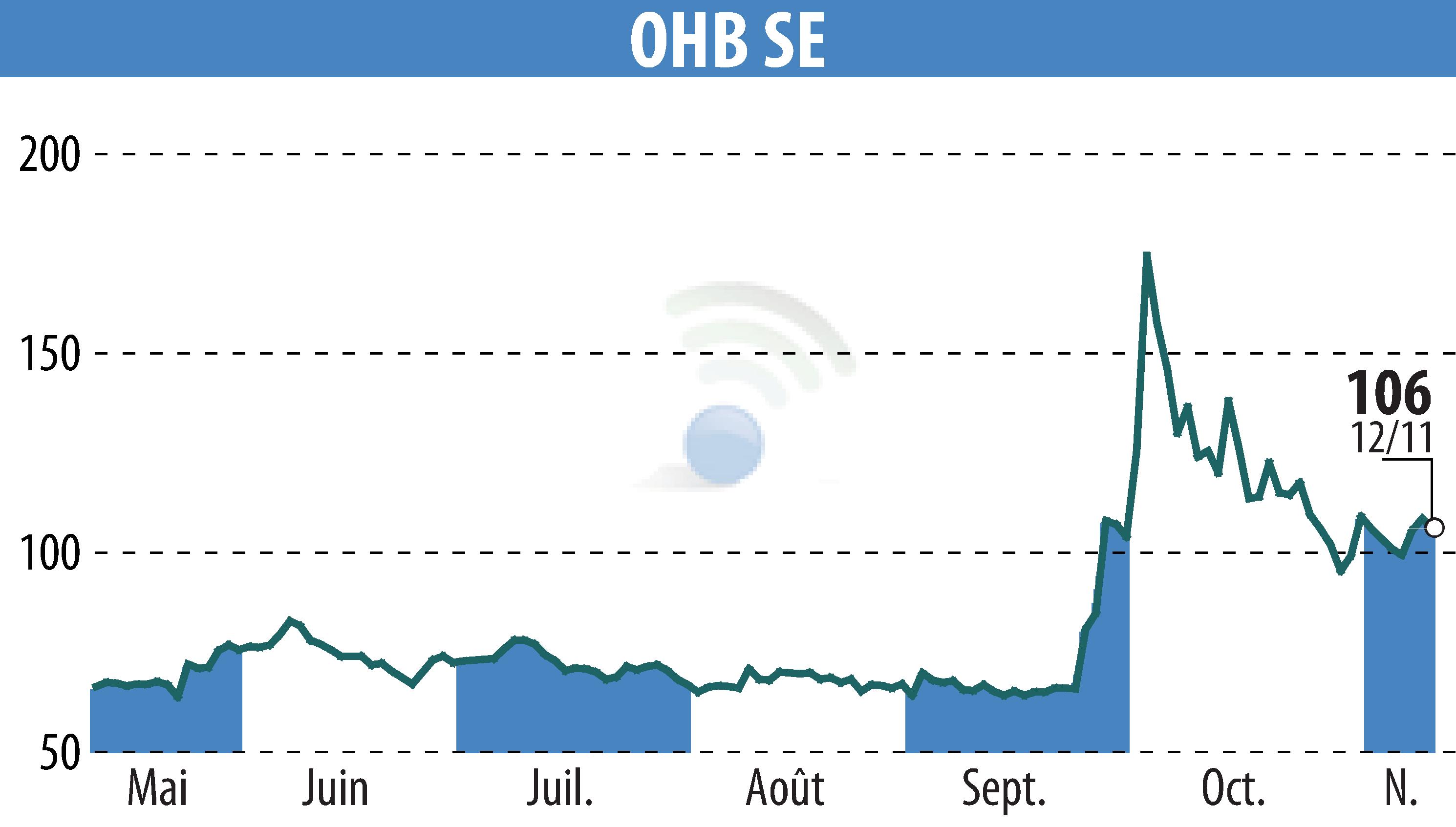 Stock price chart of OHB AG (EBR:OHB) showing fluctuations.