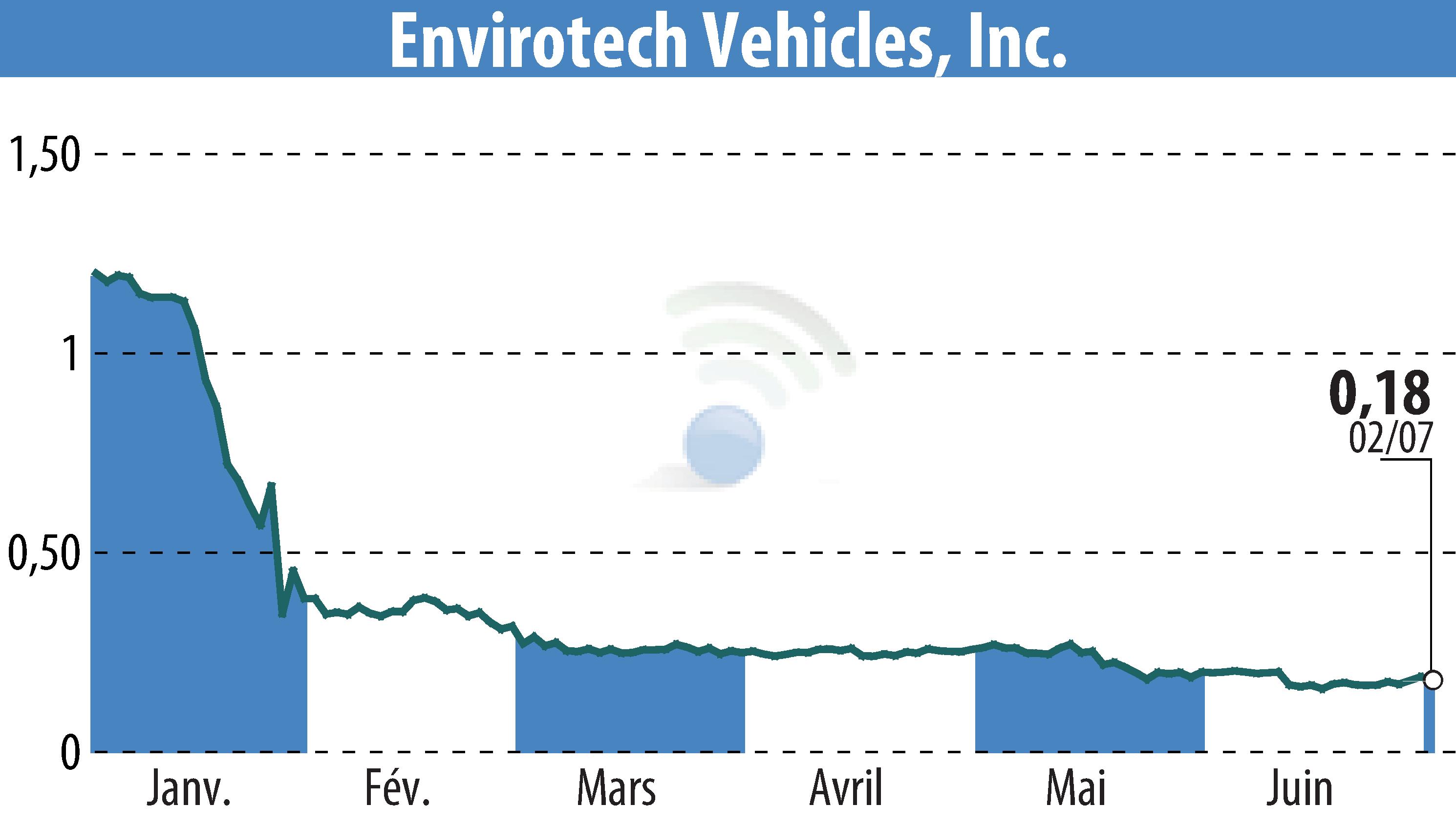Stock price chart of Envirotech Vehicles, Inc (EBR:EVTV) showing fluctuations.