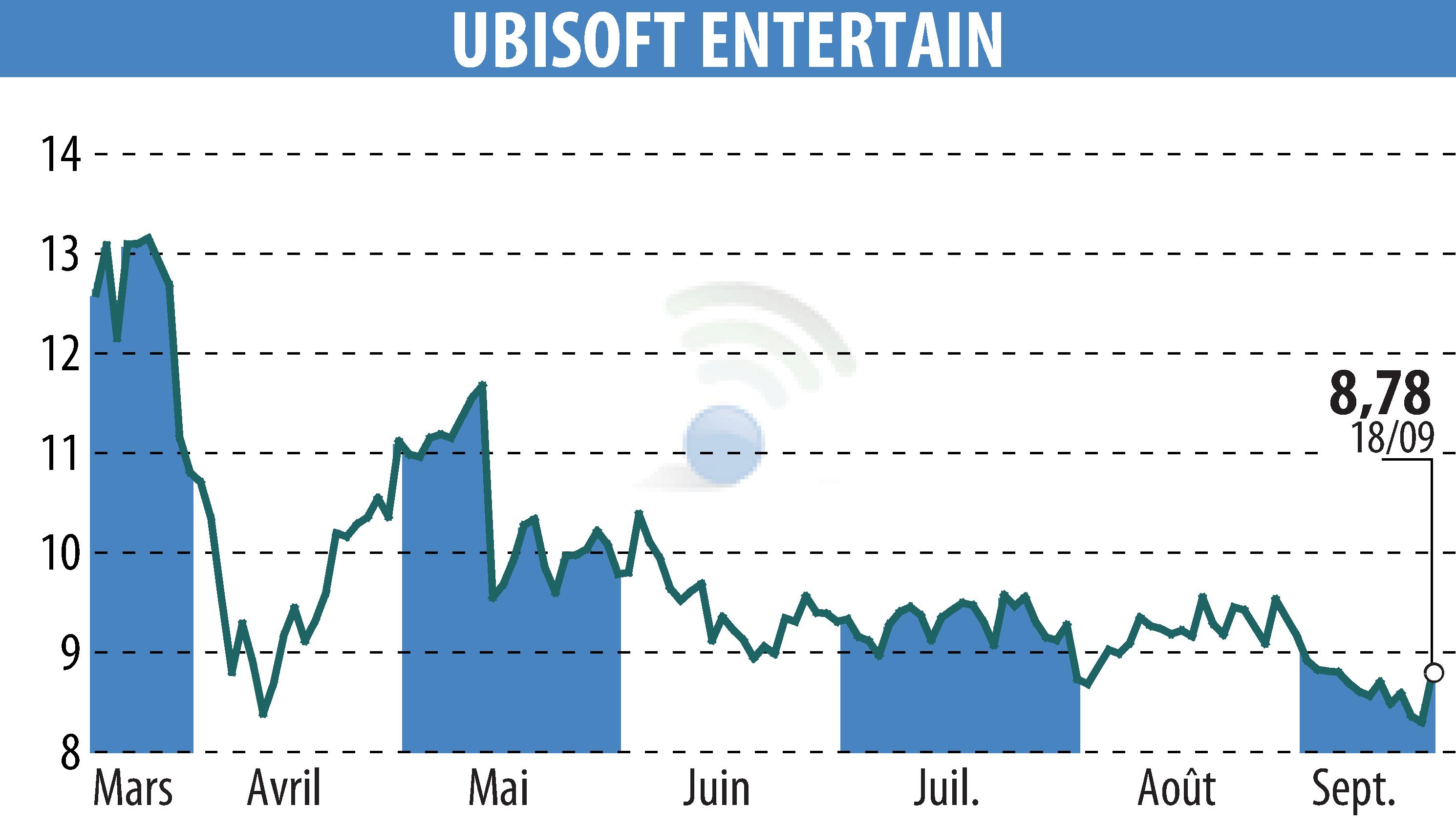 Graphique de l'évolution du cours de l'action UBISOFT ENTERTAINMENT (EPA:UBI).