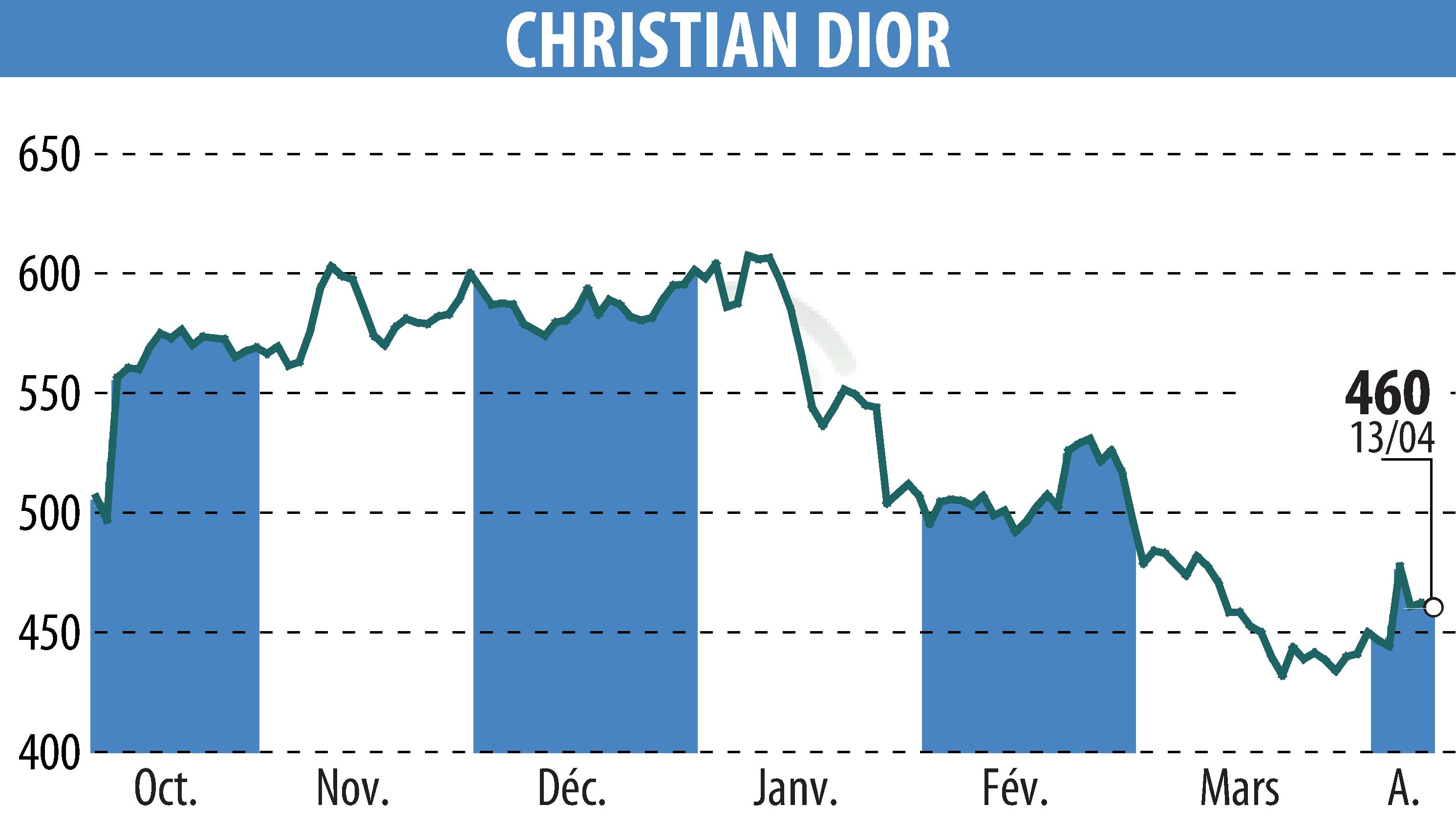 Stock price chart of CHRISTIAN DIOR (EPA:CDI) showing fluctuations.