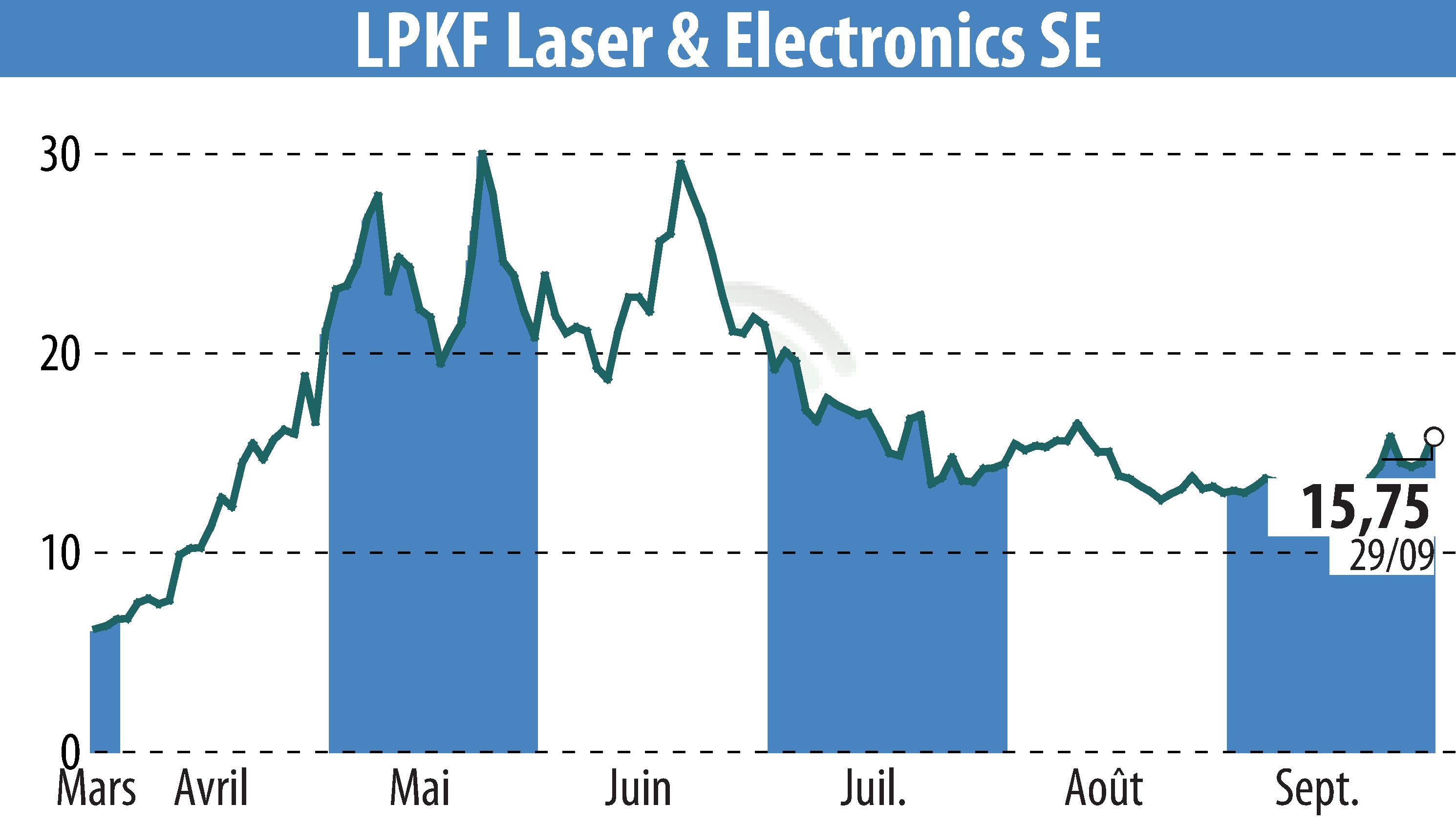 Stock price chart of LPKF Laser & Electronics AG (EBR:LPK) showing fluctuations.