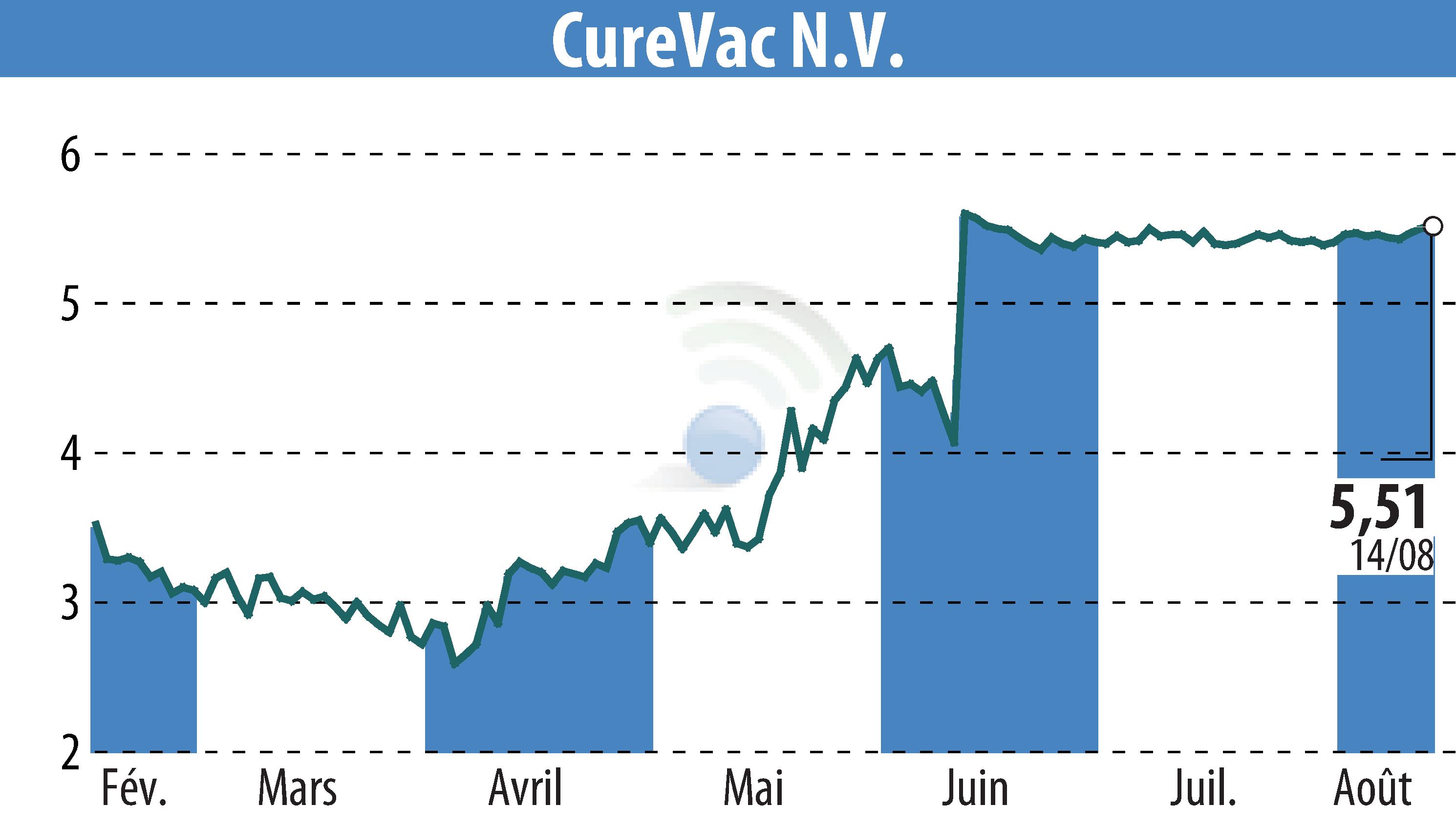 Graphique de l'évolution du cours de l'action CureVac (EBR:CVAC).