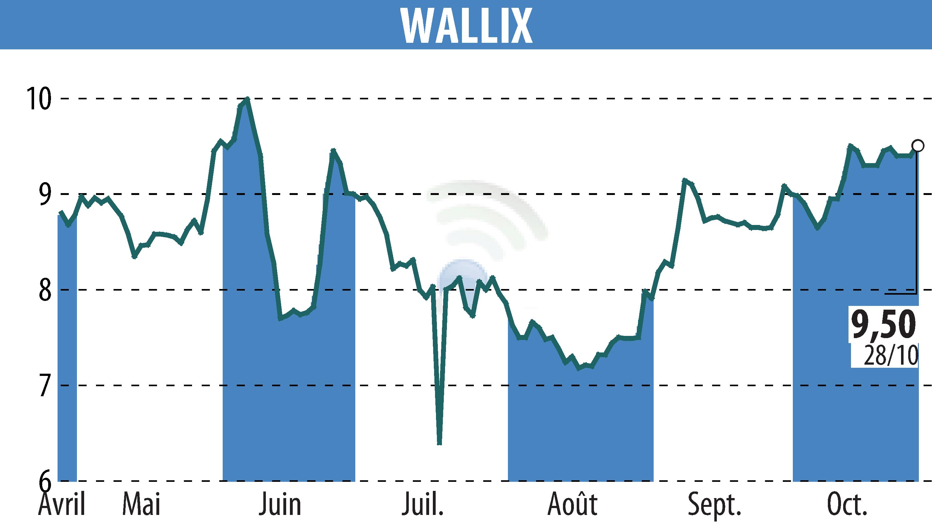 Graphique de l'évolution du cours de l'action WALLIX (EPA:ALLIX).