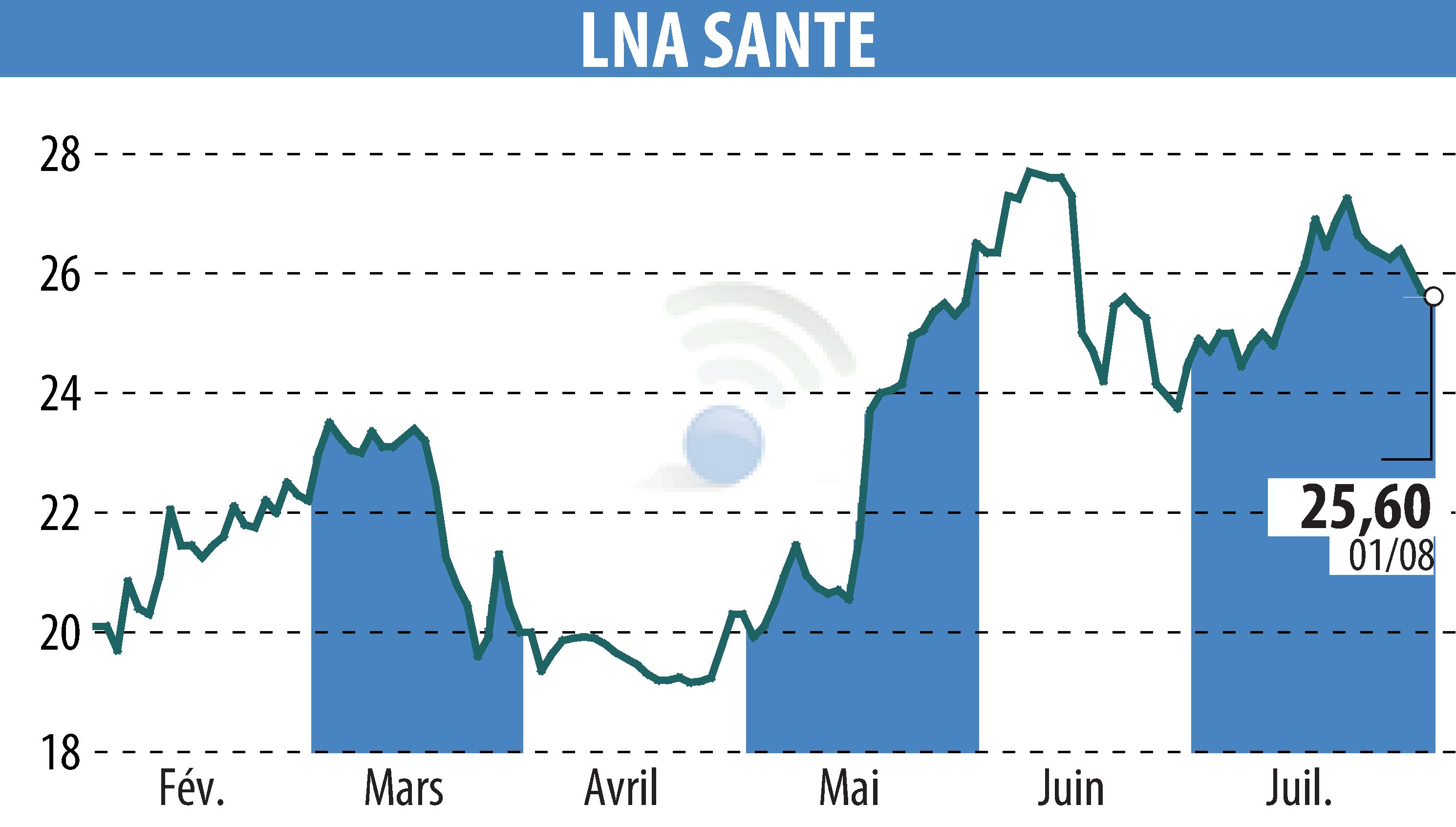 Stock price chart of LNA SANTE (EPA:LNA) showing fluctuations.