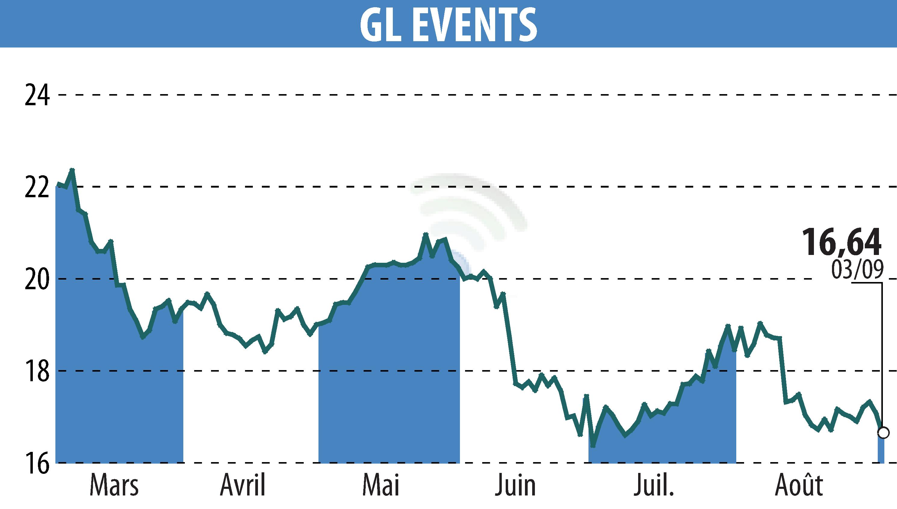 Stock price chart of GL EVENTS (EPA:GLO) showing fluctuations.