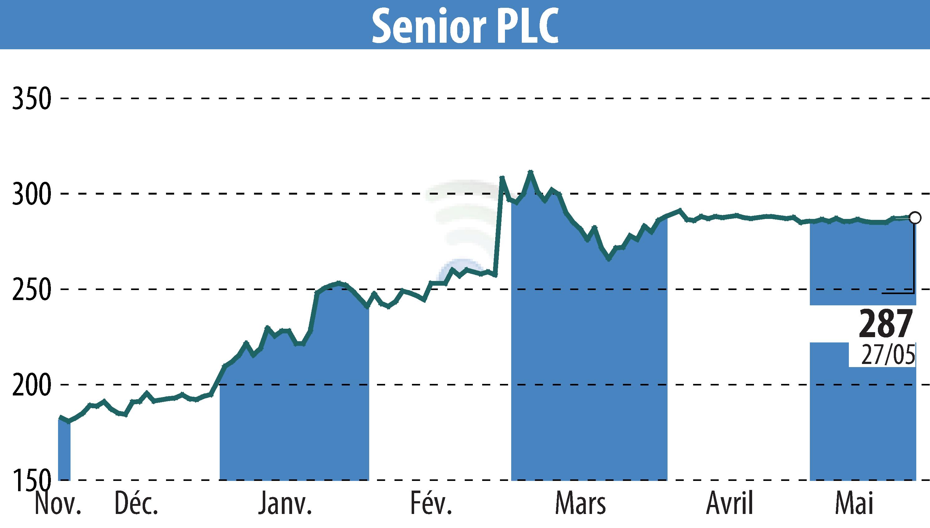 Stock price chart of Senior Plc (EBR:SNR) showing fluctuations.