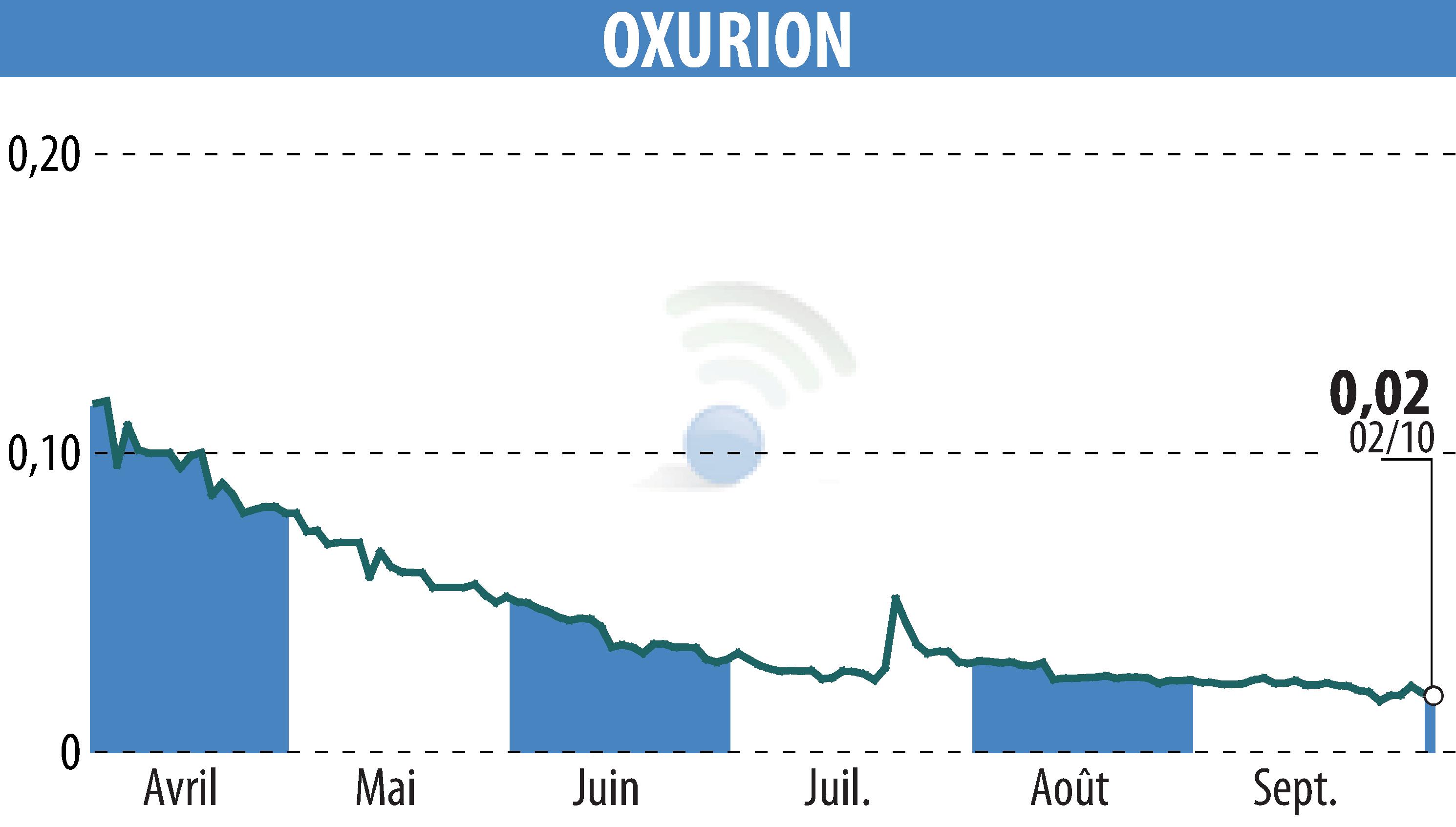 Stock price chart of OXURION (EBR:OXUR) showing fluctuations.