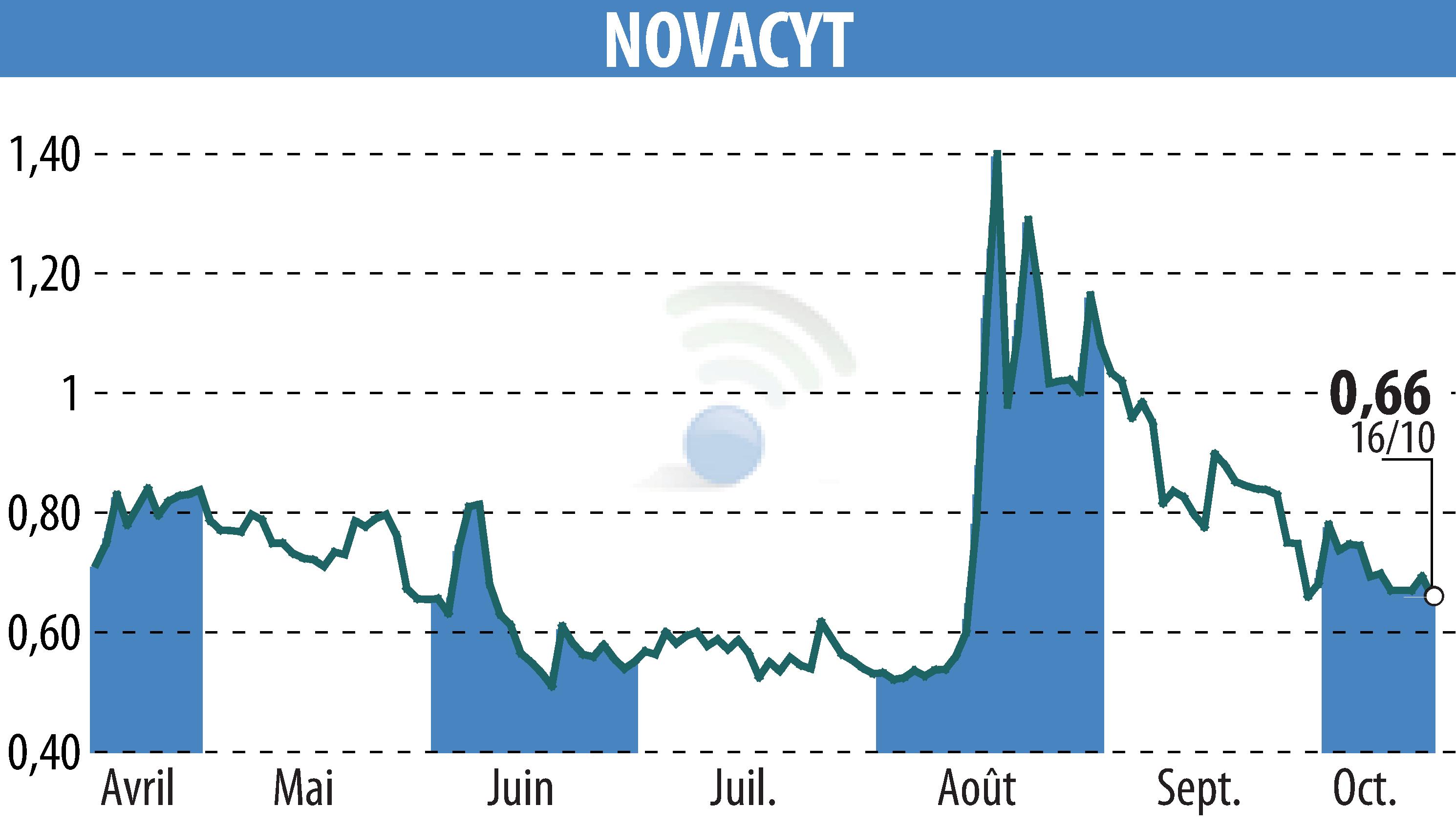 Stock price chart of NOVACYT (EPA:ALNOV) showing fluctuations.