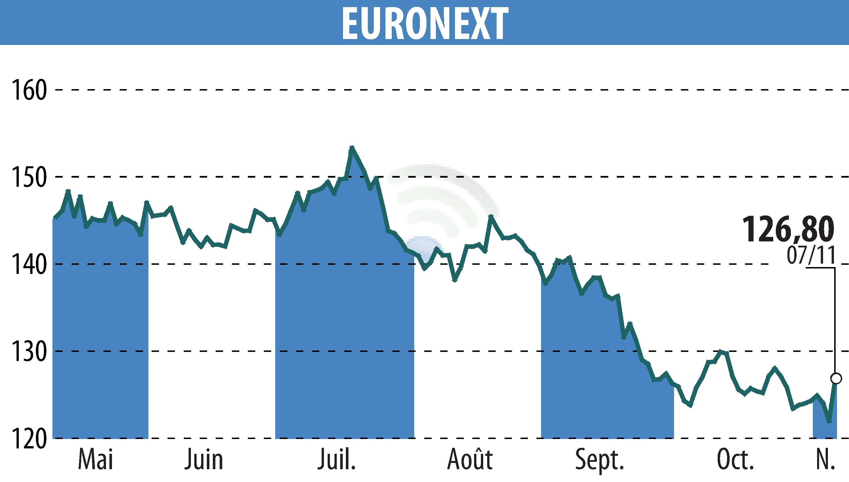 Graphique de l'évolution du cours de l'action EURONEXT NV (EPA:ENX).