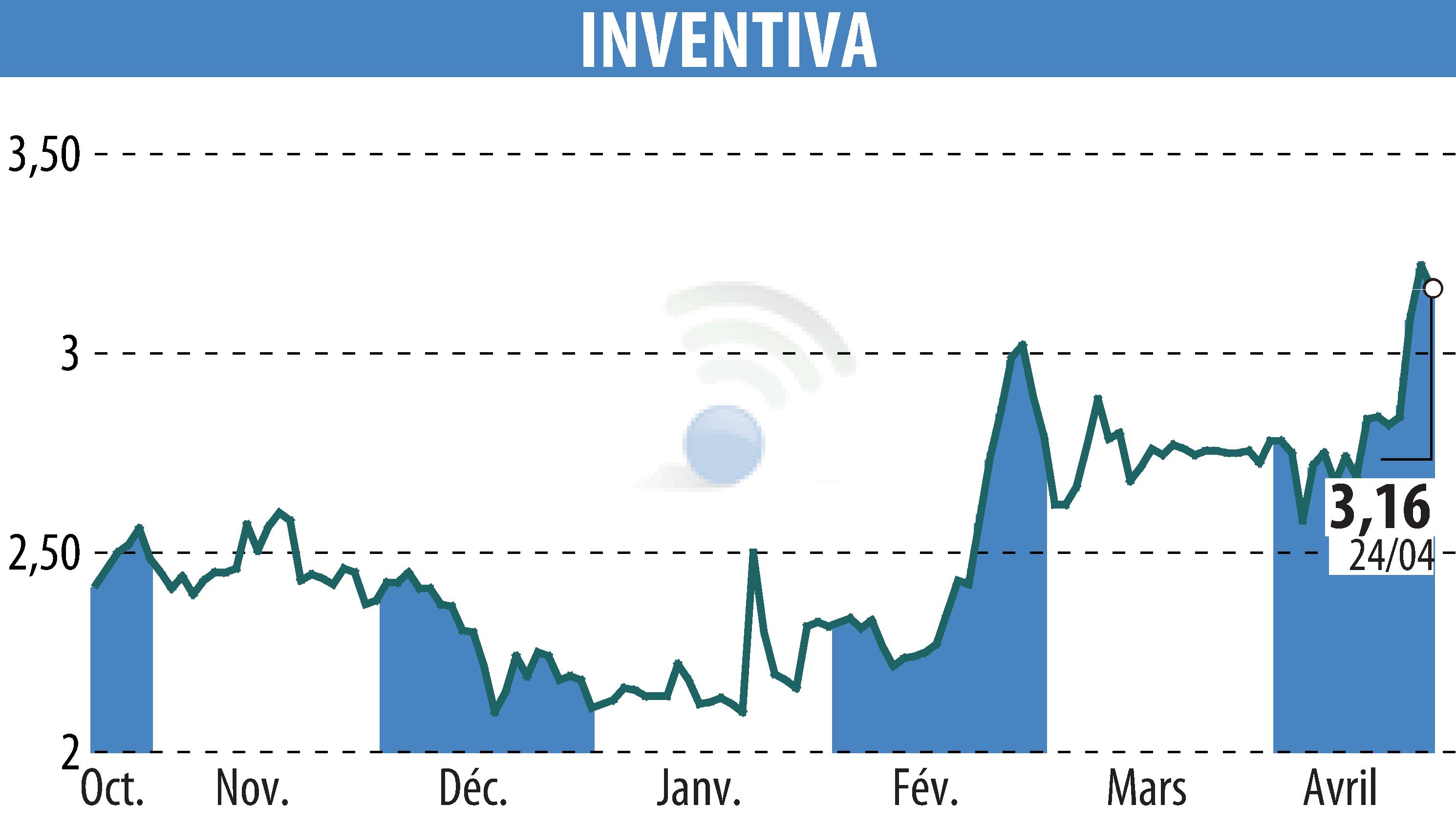 Graphique de l'évolution du cours de l'action INVENTIVA  (EPA:IVA).
